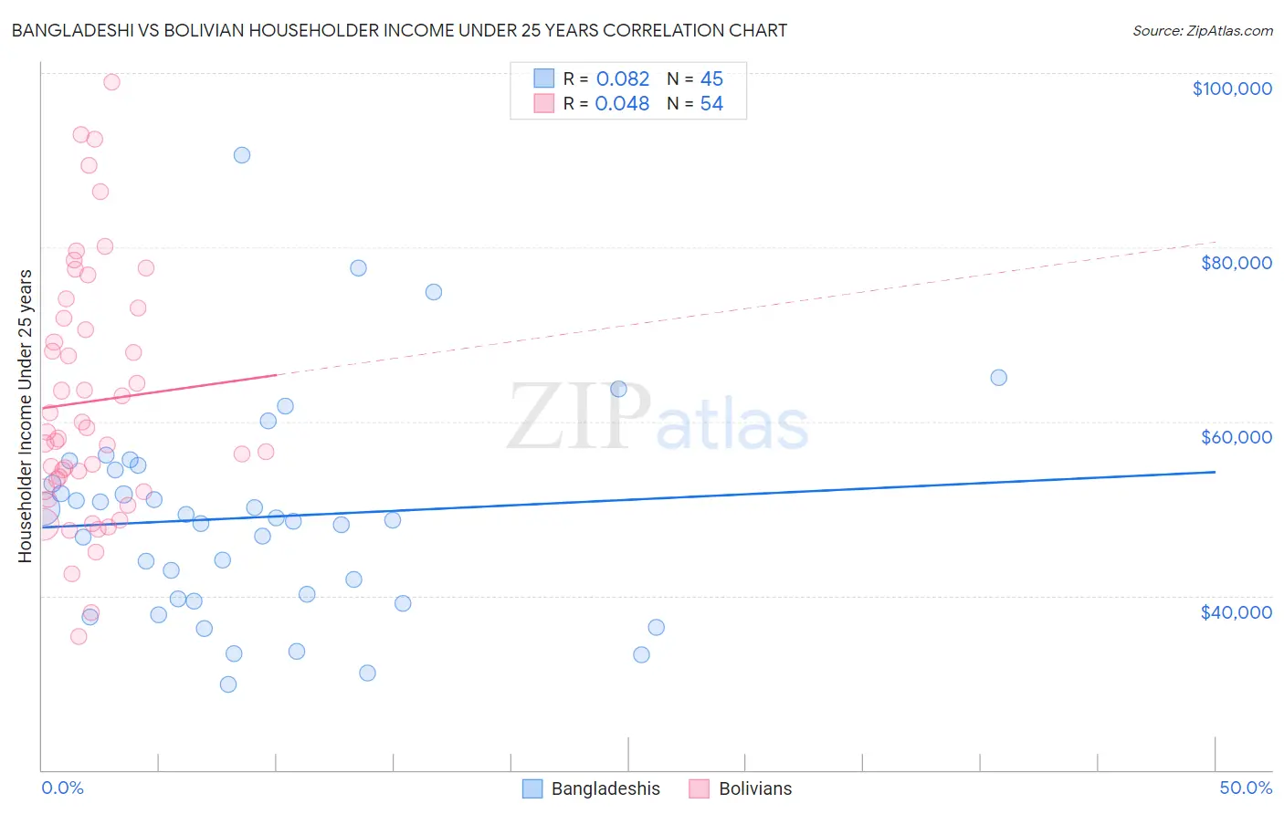 Bangladeshi vs Bolivian Householder Income Under 25 years