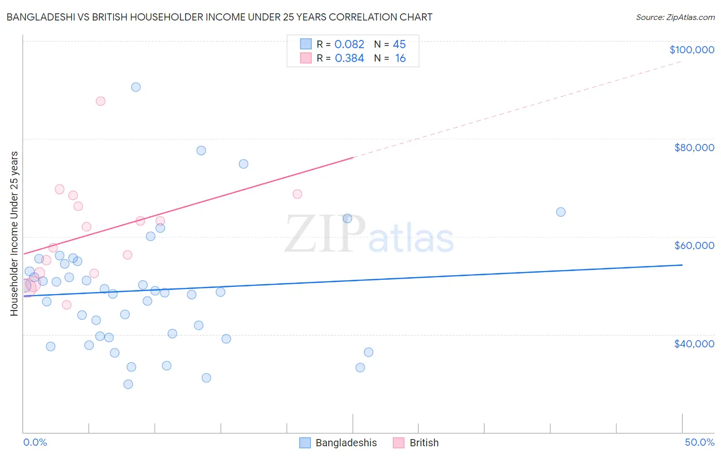Bangladeshi vs British Householder Income Under 25 years
