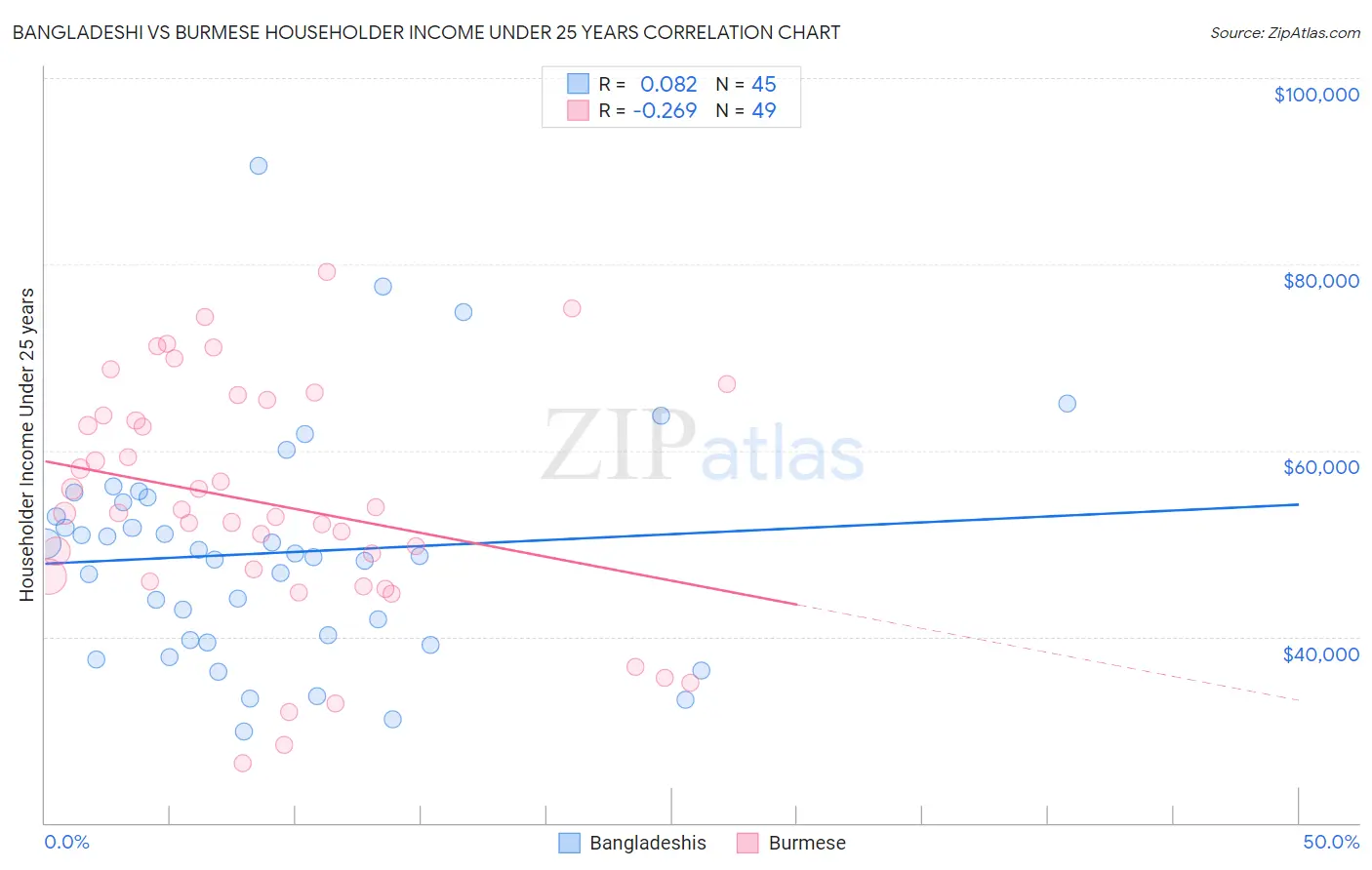 Bangladeshi vs Burmese Householder Income Under 25 years