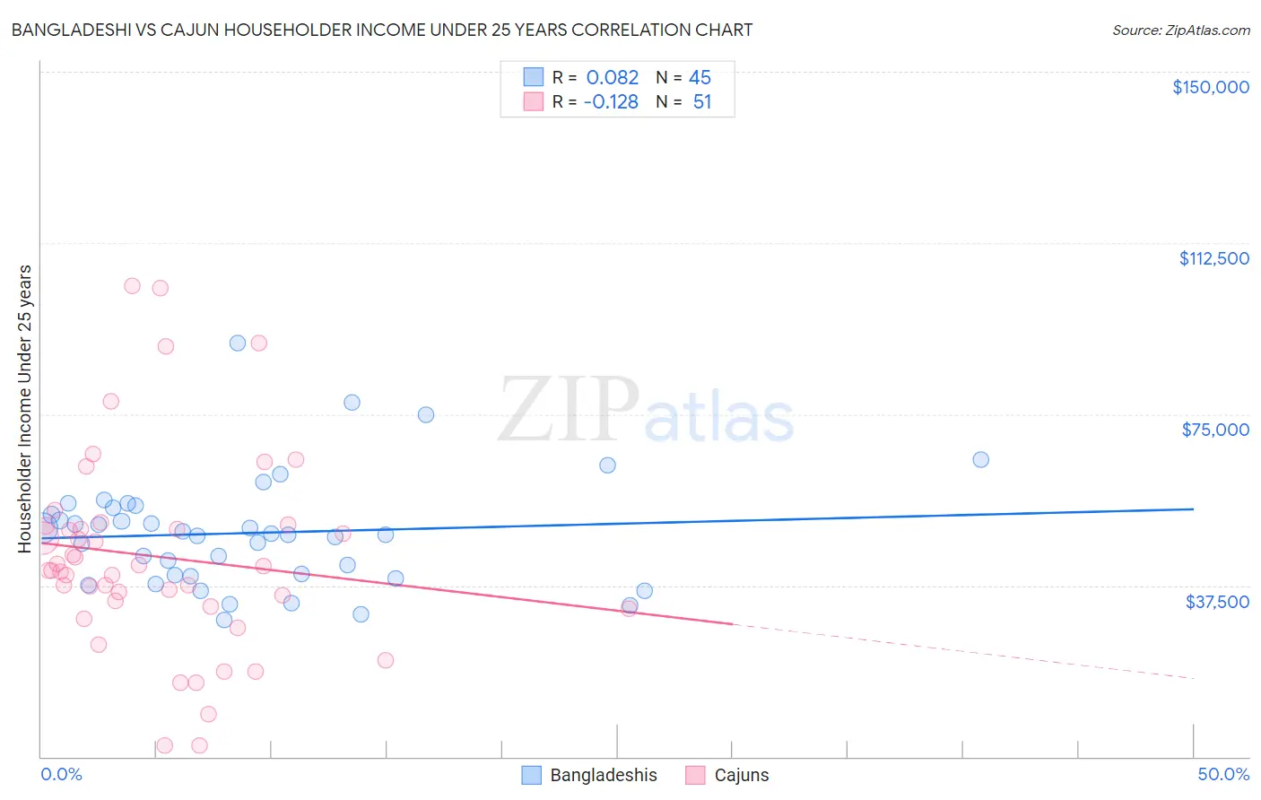 Bangladeshi vs Cajun Householder Income Under 25 years