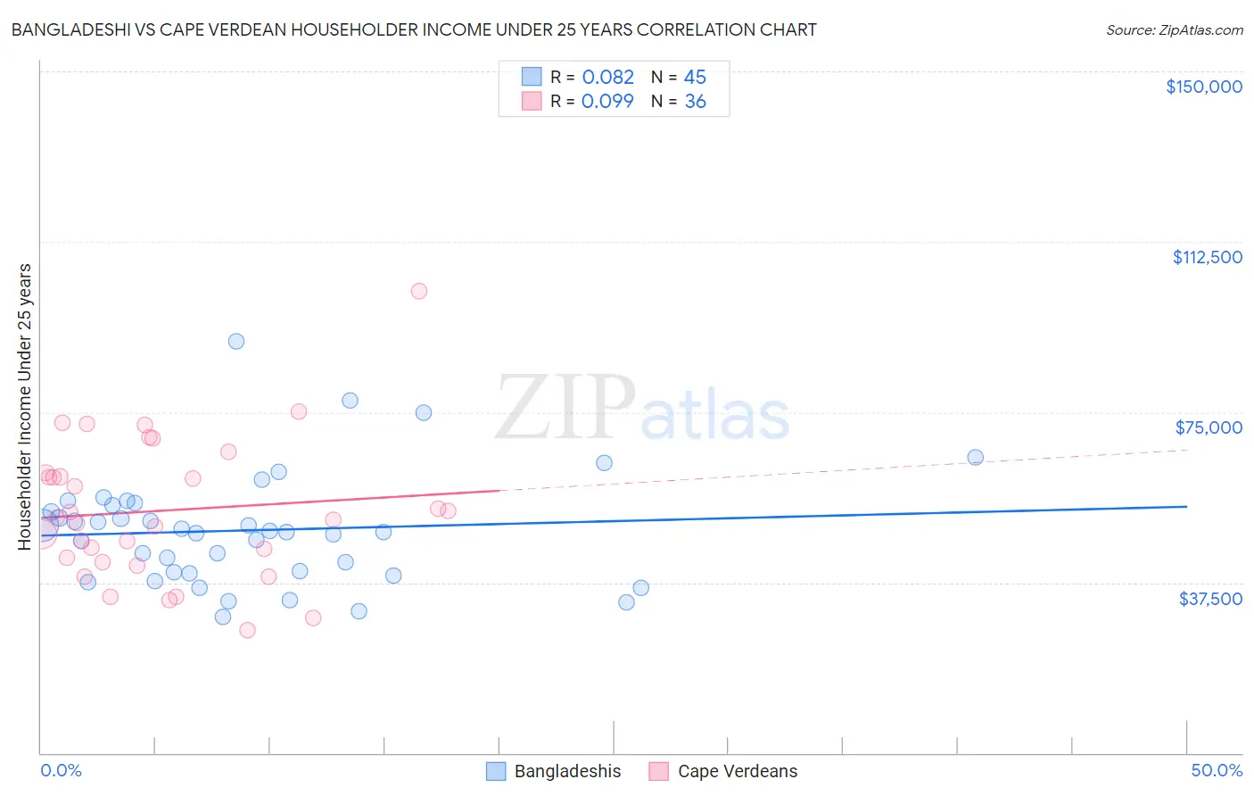 Bangladeshi vs Cape Verdean Householder Income Under 25 years