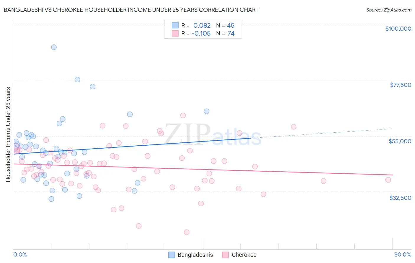 Bangladeshi vs Cherokee Householder Income Under 25 years