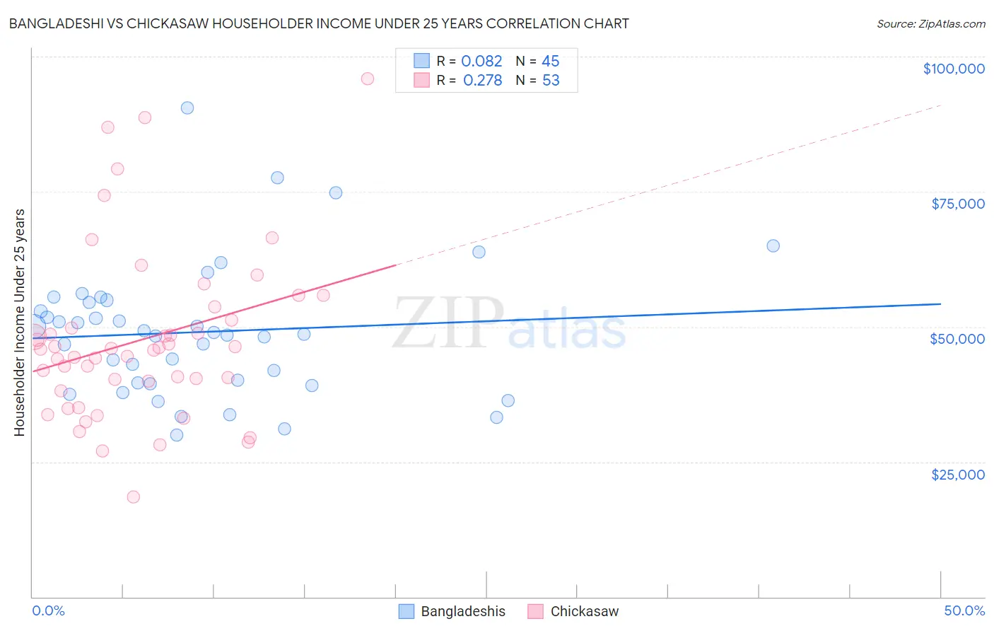 Bangladeshi vs Chickasaw Householder Income Under 25 years