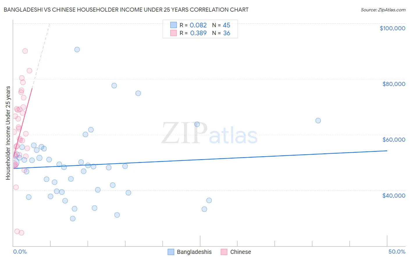 Bangladeshi vs Chinese Householder Income Under 25 years