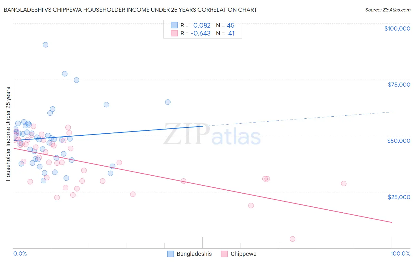 Bangladeshi vs Chippewa Householder Income Under 25 years