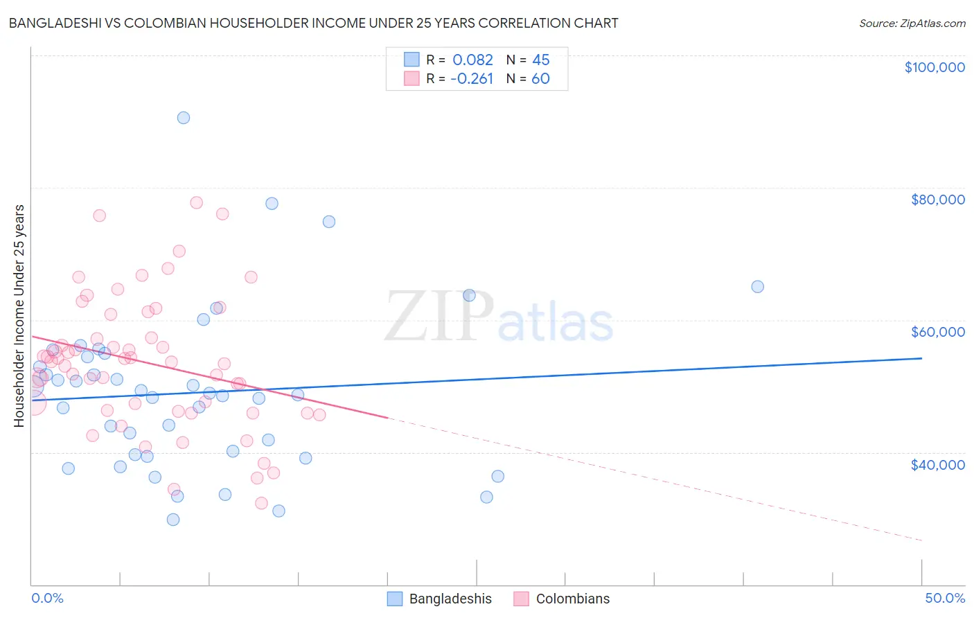 Bangladeshi vs Colombian Householder Income Under 25 years