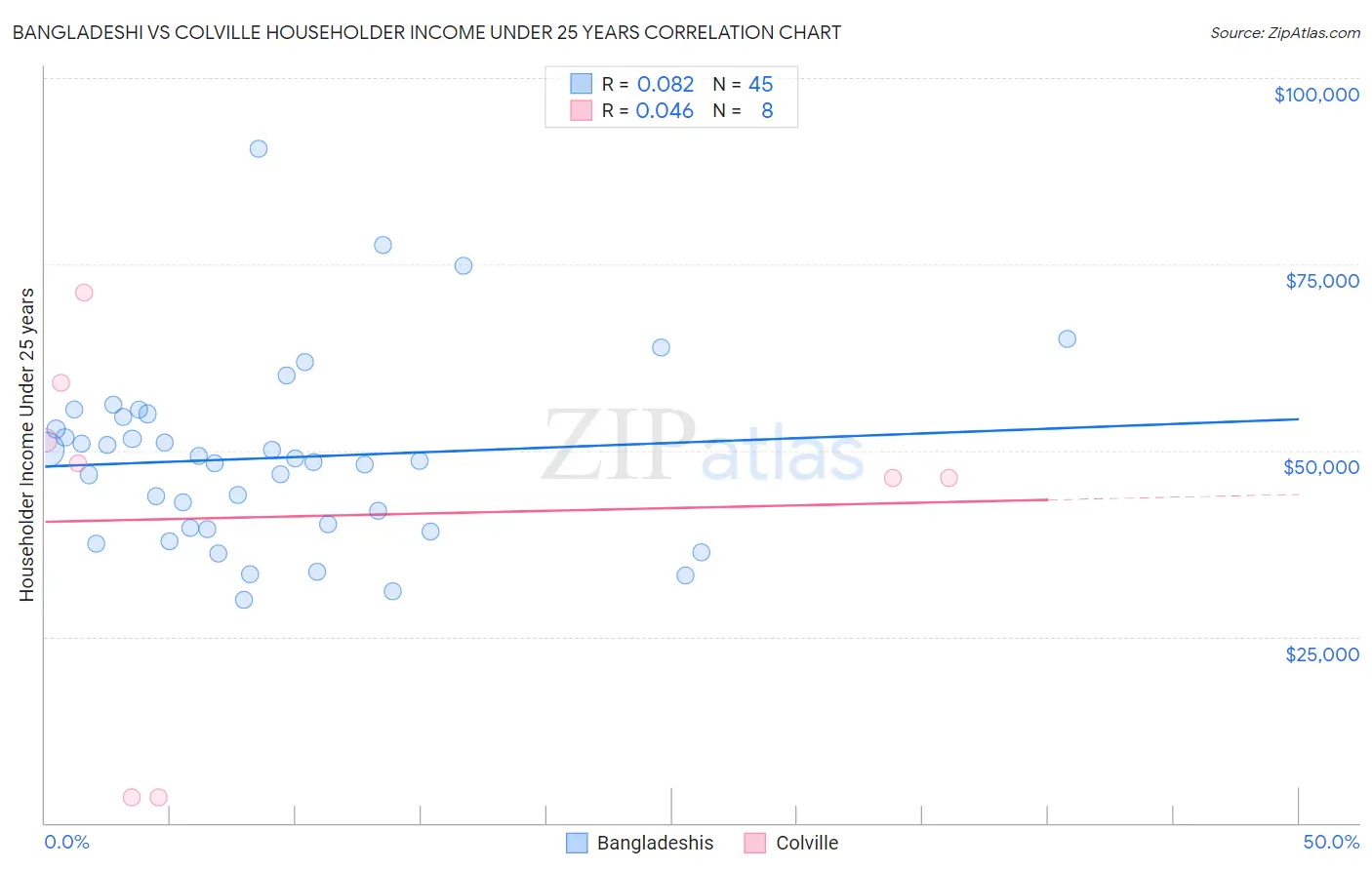 Bangladeshi vs Colville Householder Income Under 25 years