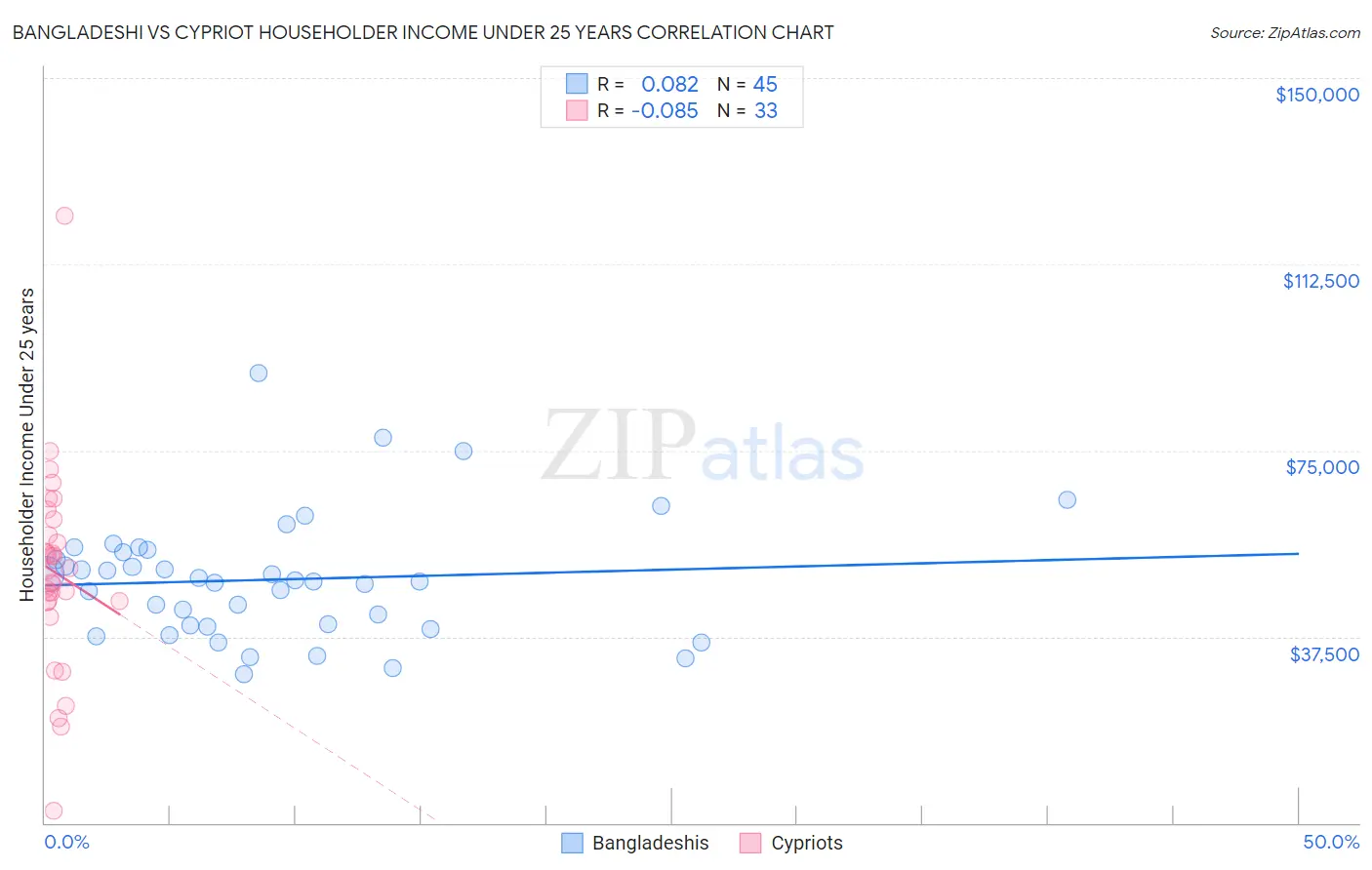 Bangladeshi vs Cypriot Householder Income Under 25 years