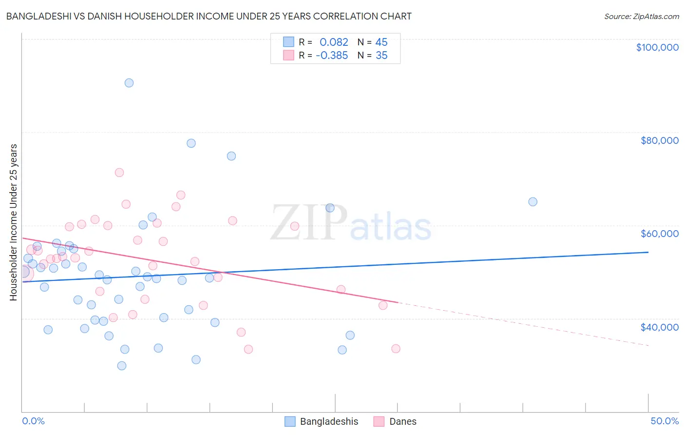 Bangladeshi vs Danish Householder Income Under 25 years