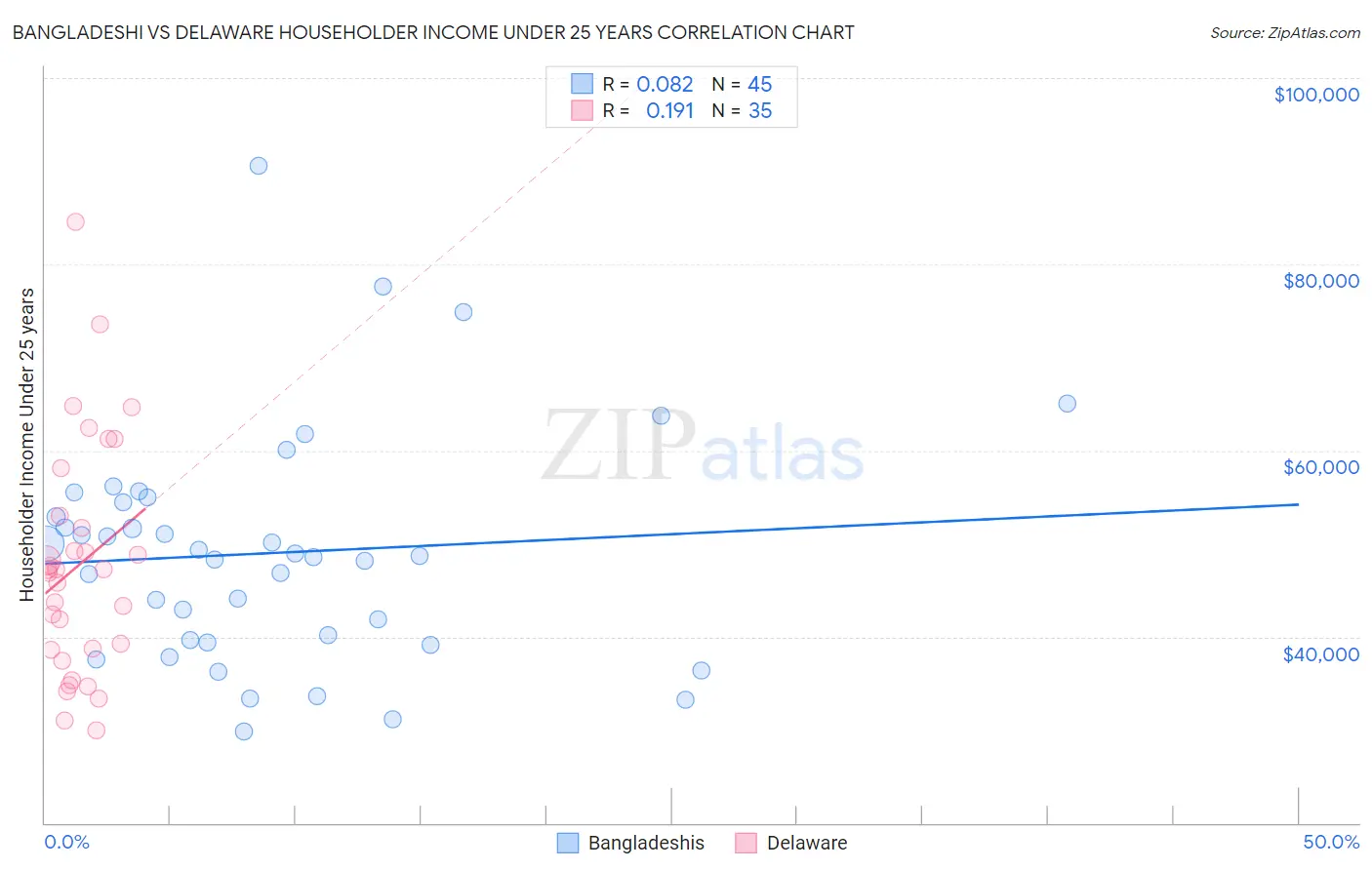 Bangladeshi vs Delaware Householder Income Under 25 years