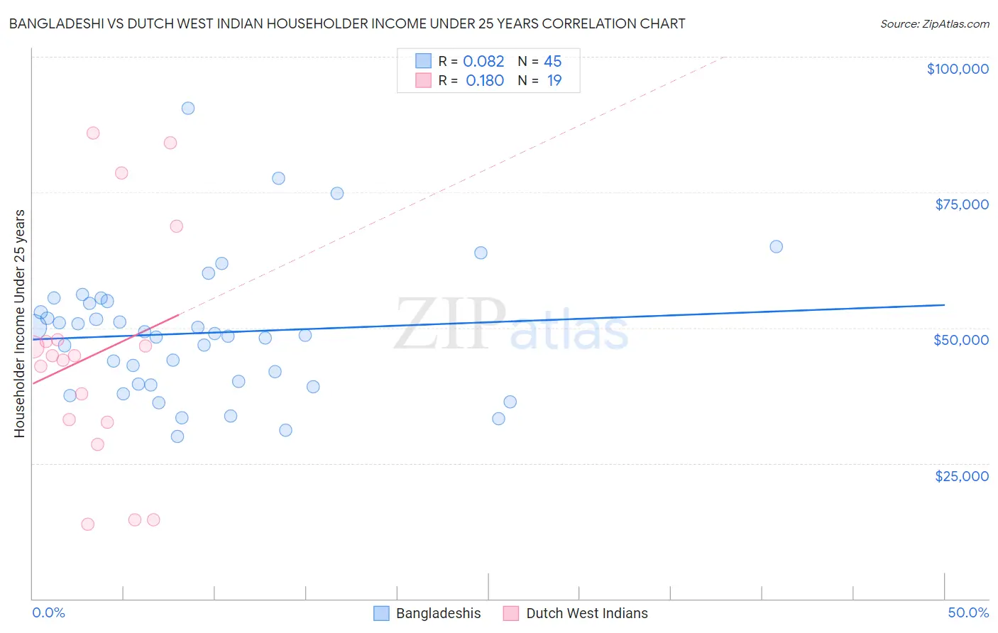 Bangladeshi vs Dutch West Indian Householder Income Under 25 years