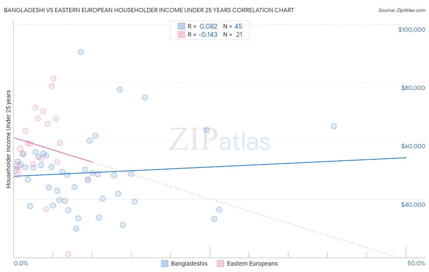 Bangladeshi vs Eastern European Householder Income Under 25 years