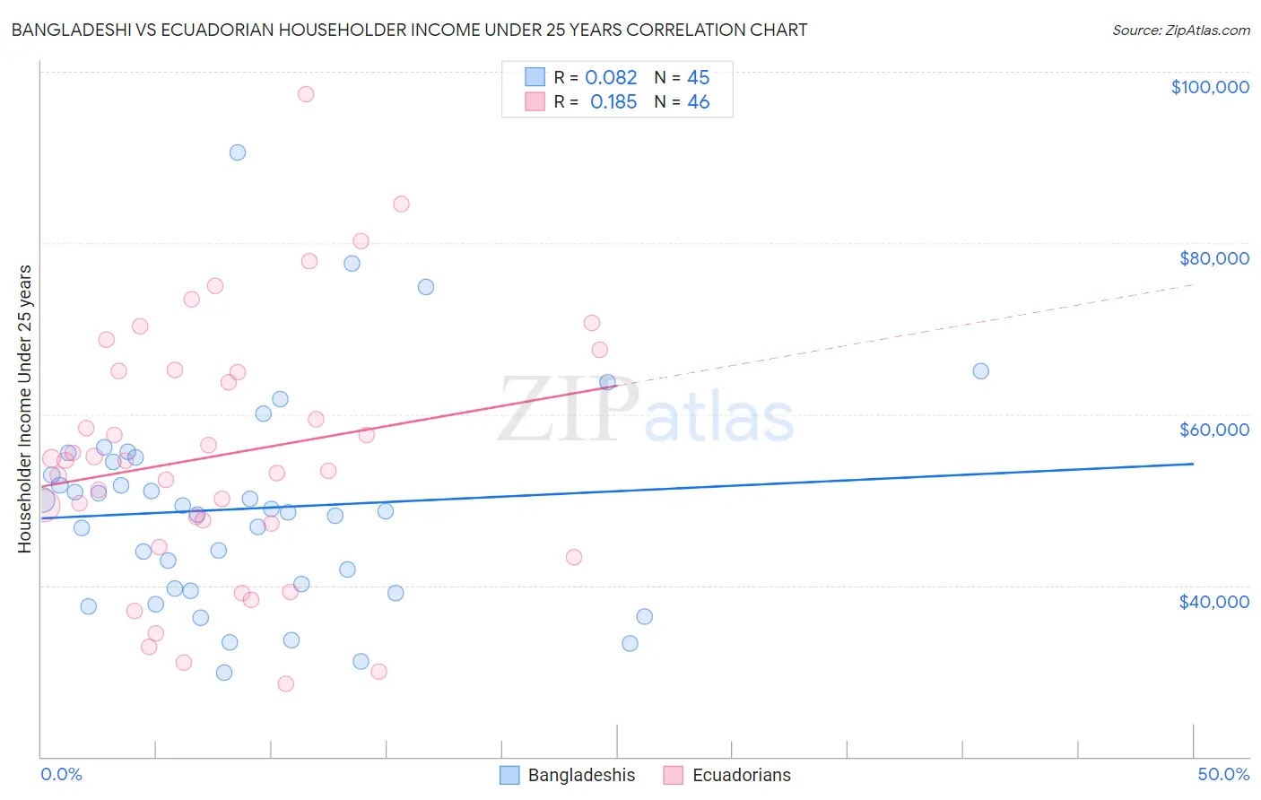 Bangladeshi vs Ecuadorian Householder Income Under 25 years