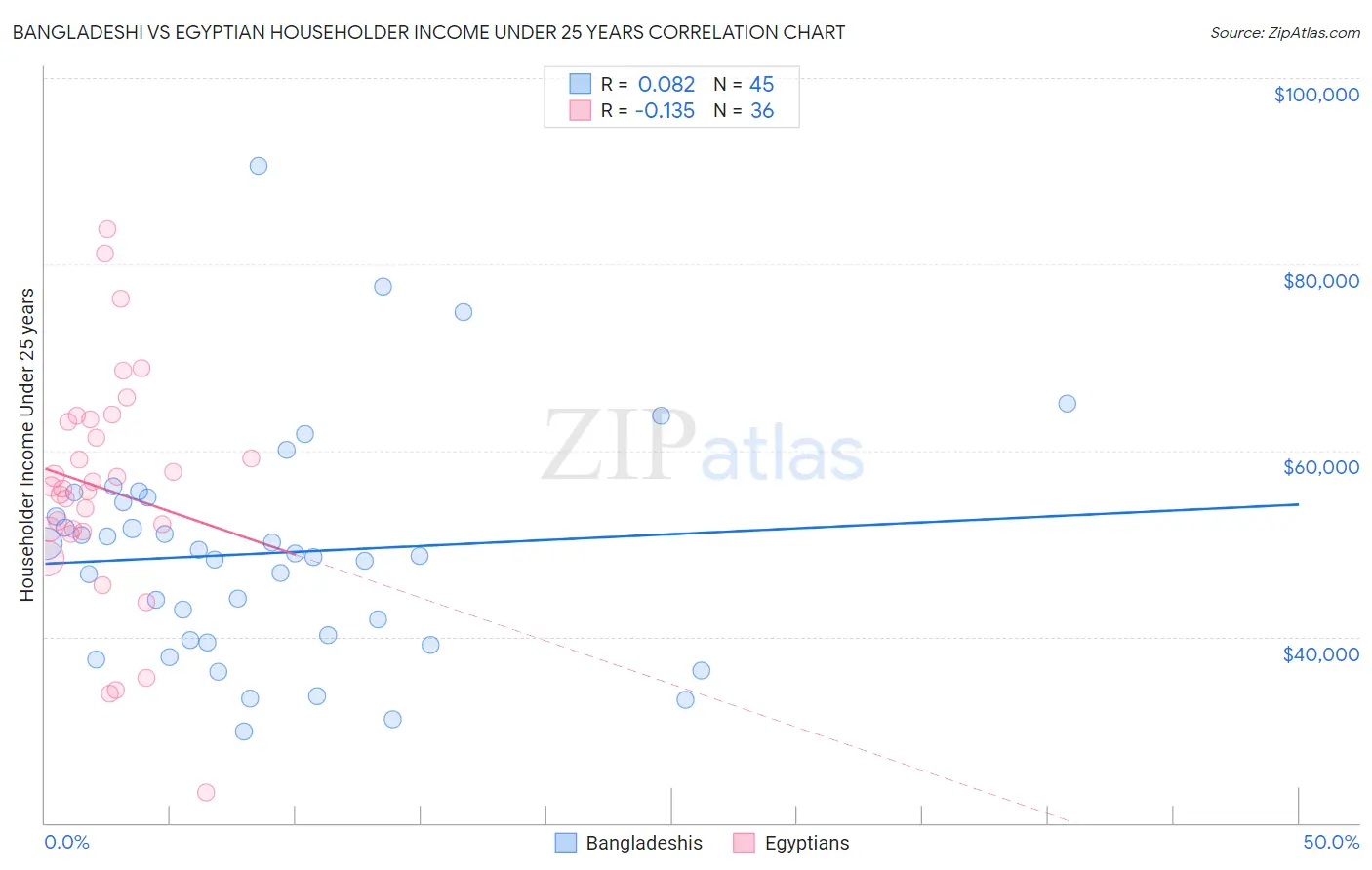 Bangladeshi vs Egyptian Householder Income Under 25 years