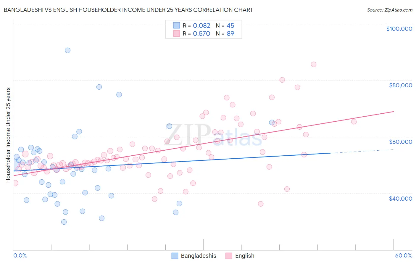 Bangladeshi vs English Householder Income Under 25 years