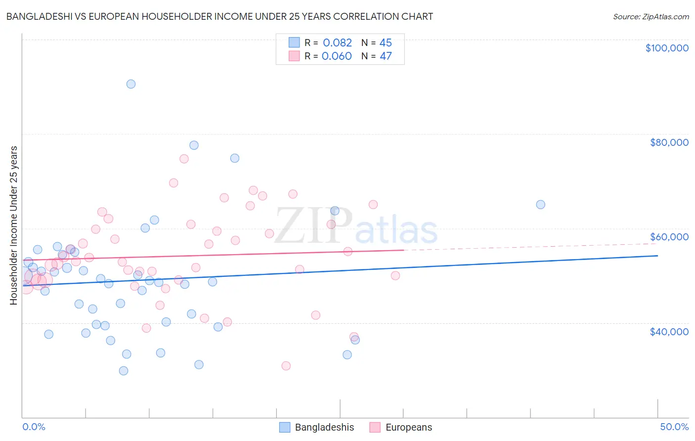 Bangladeshi vs European Householder Income Under 25 years