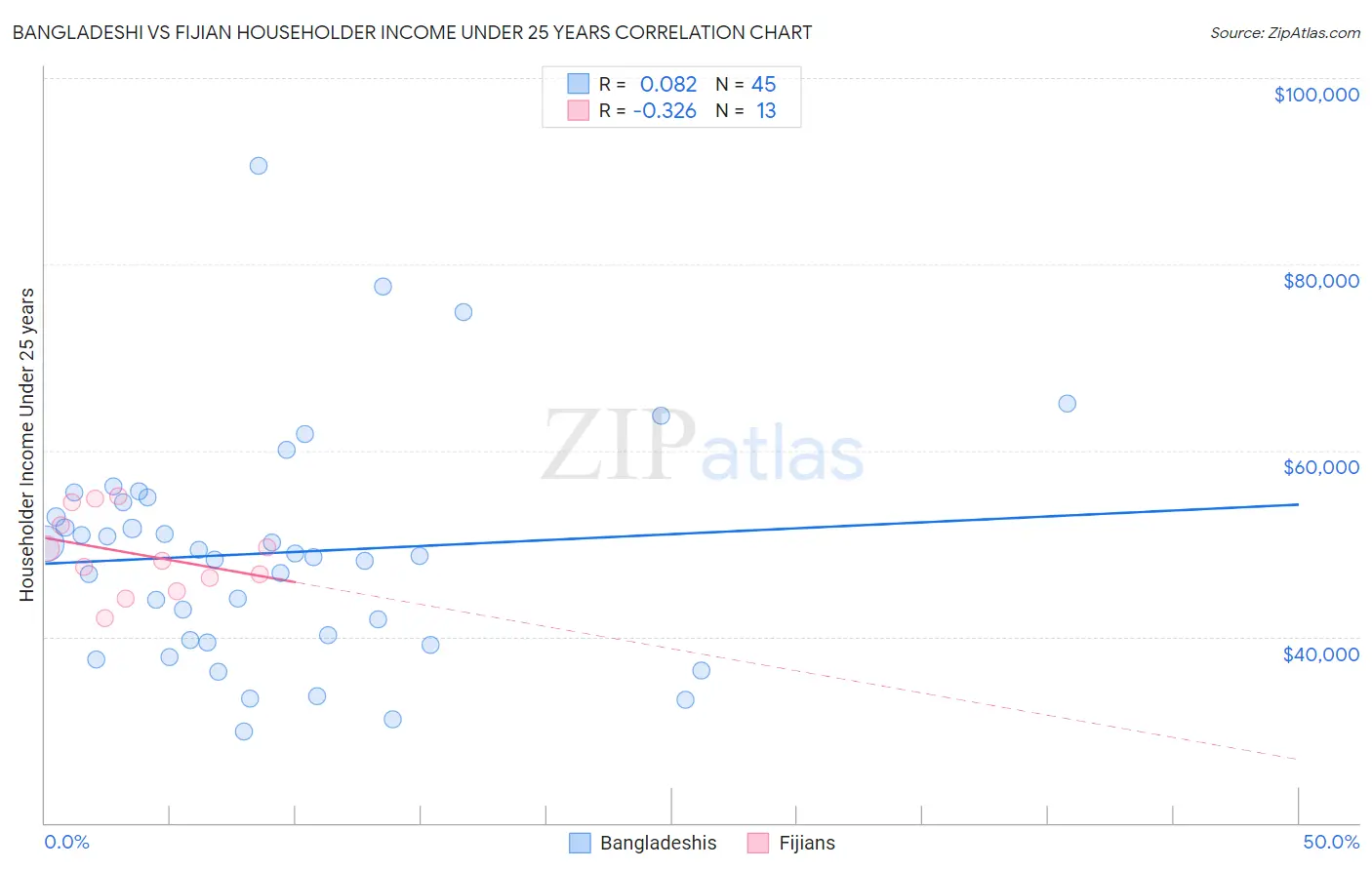 Bangladeshi vs Fijian Householder Income Under 25 years