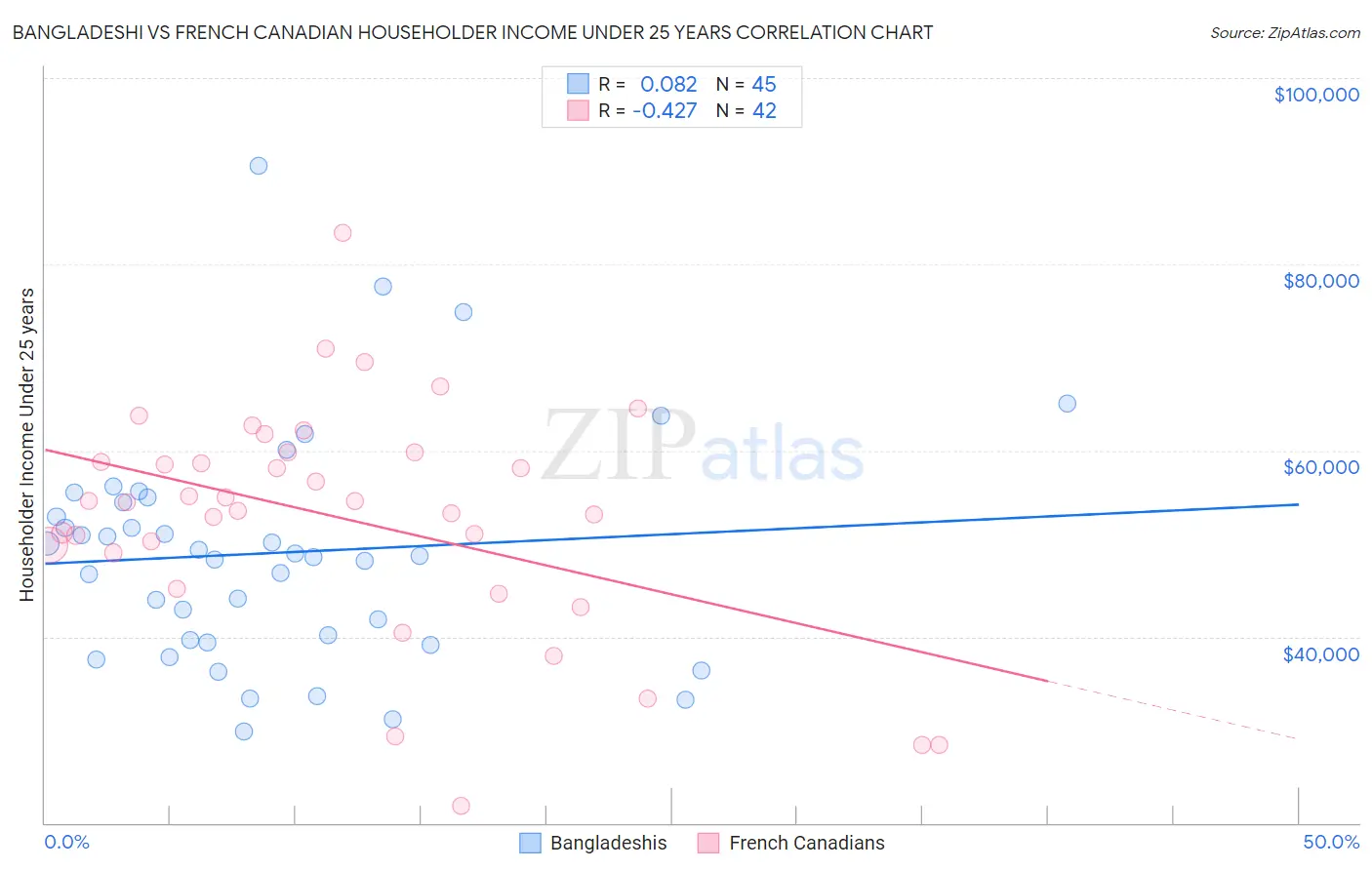 Bangladeshi vs French Canadian Householder Income Under 25 years