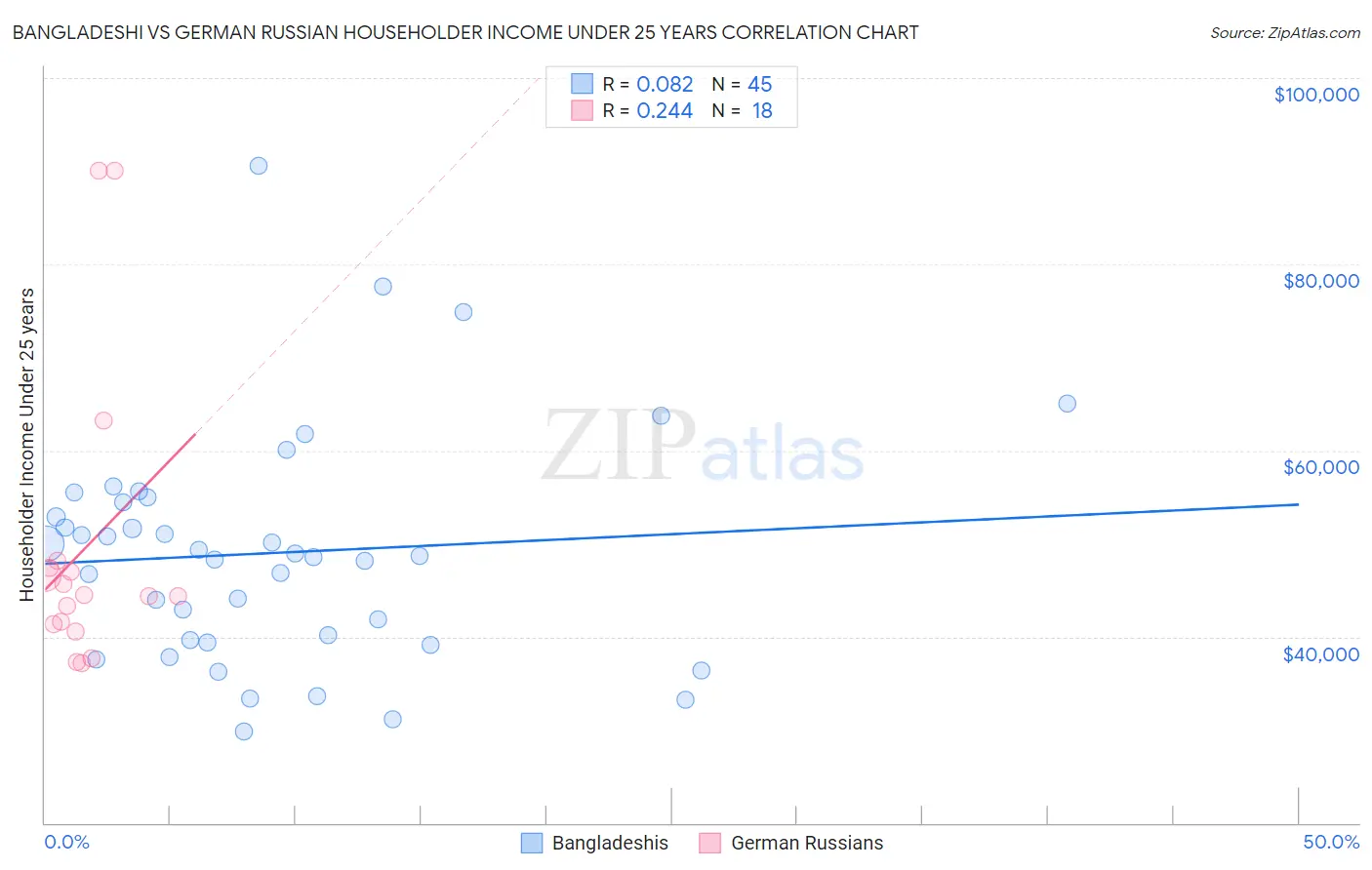Bangladeshi vs German Russian Householder Income Under 25 years