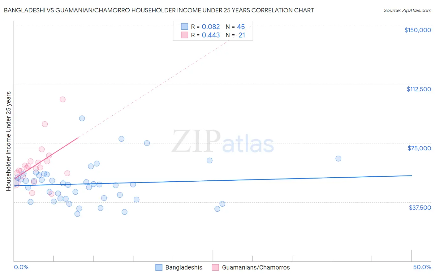 Bangladeshi vs Guamanian/Chamorro Householder Income Under 25 years