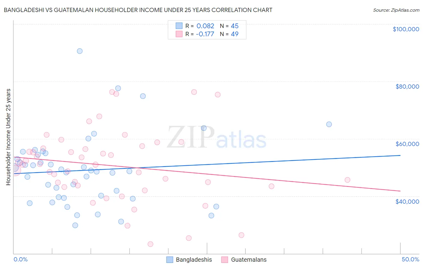Bangladeshi vs Guatemalan Householder Income Under 25 years