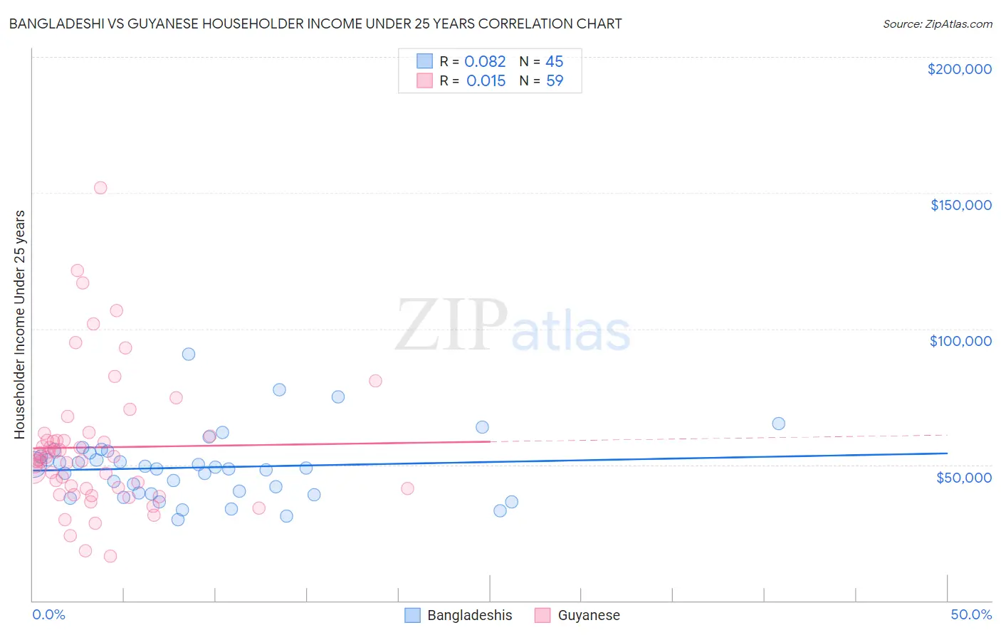 Bangladeshi vs Guyanese Householder Income Under 25 years