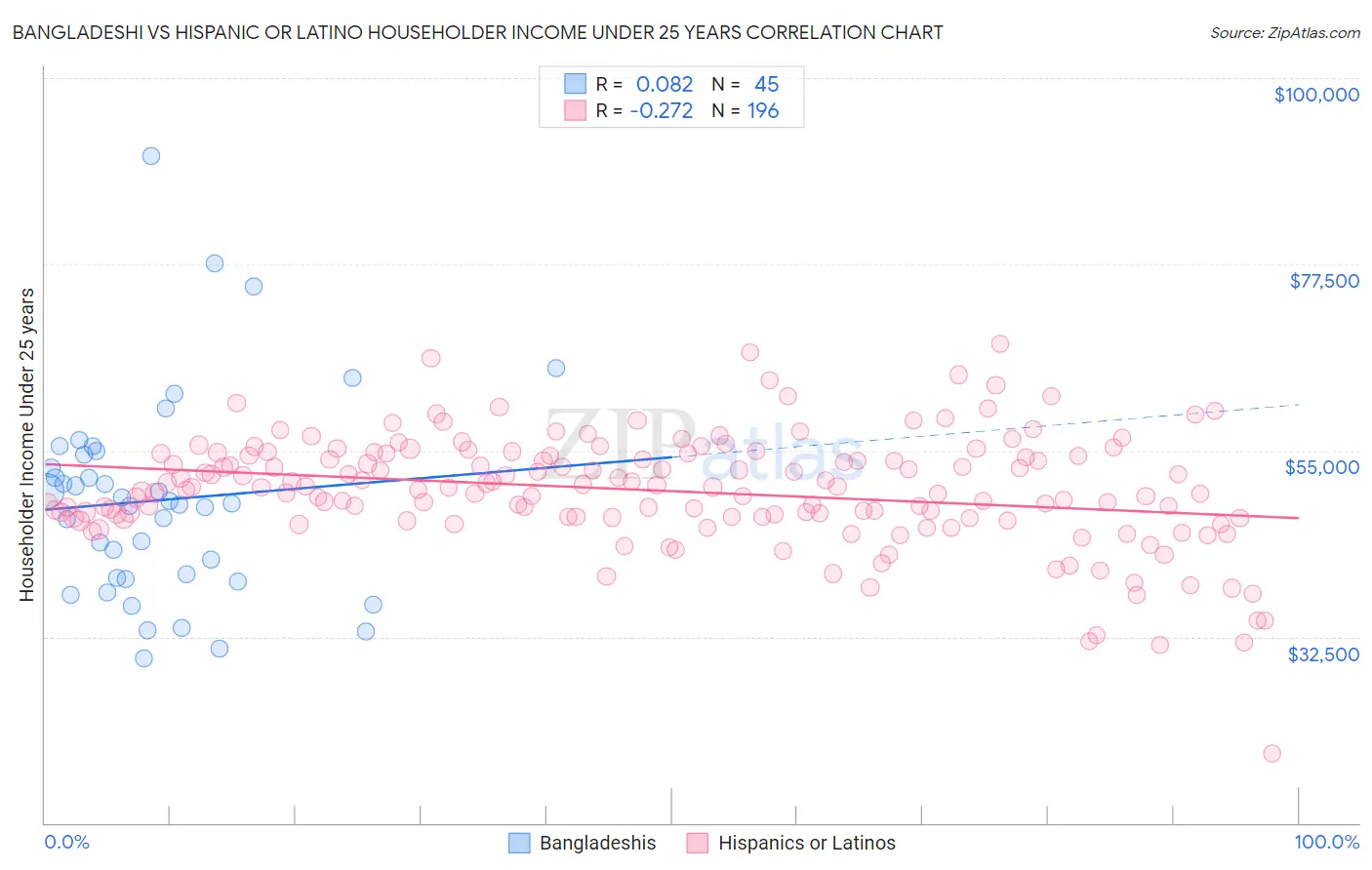 Bangladeshi vs Hispanic or Latino Householder Income Under 25 years