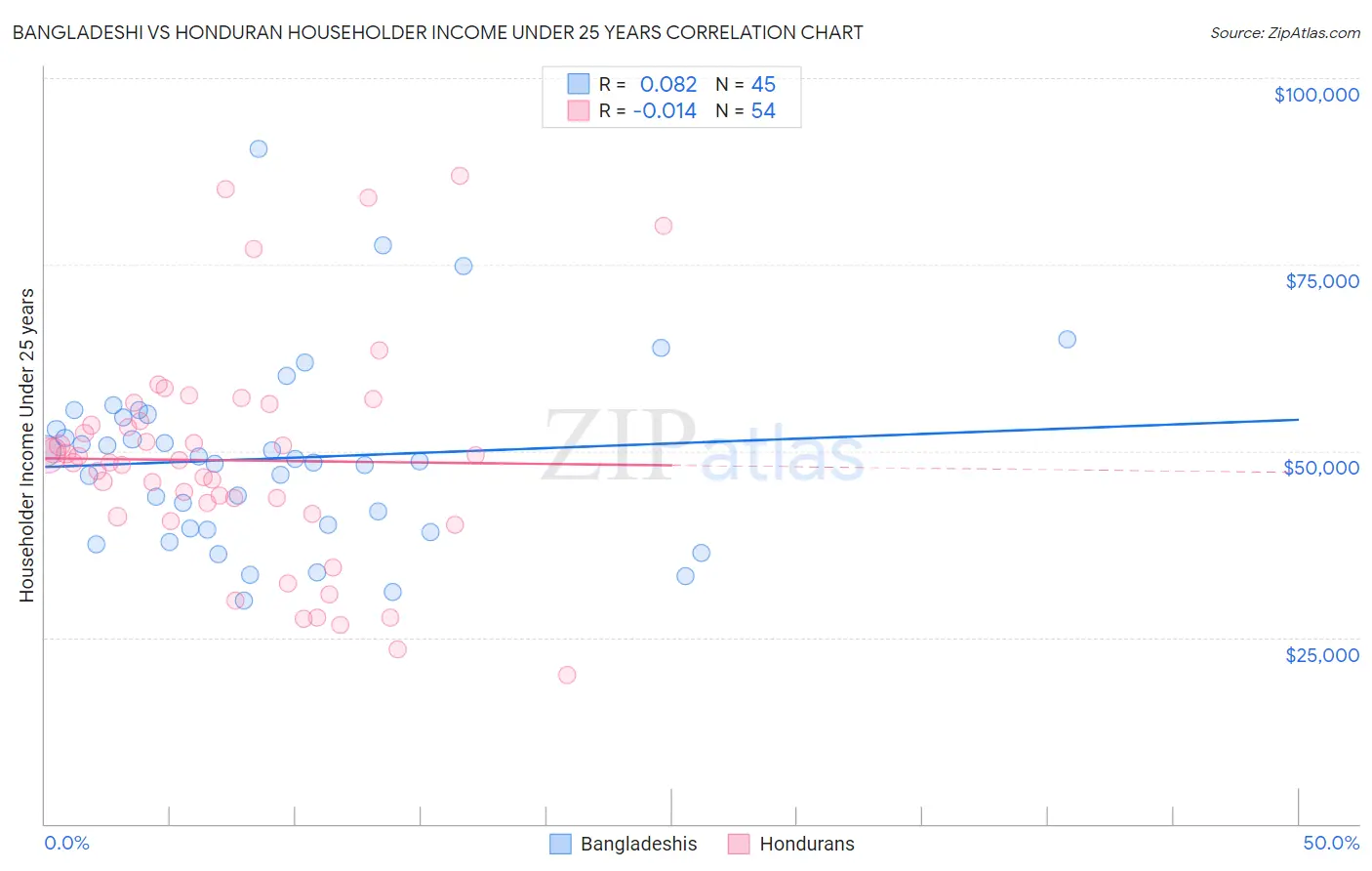 Bangladeshi vs Honduran Householder Income Under 25 years