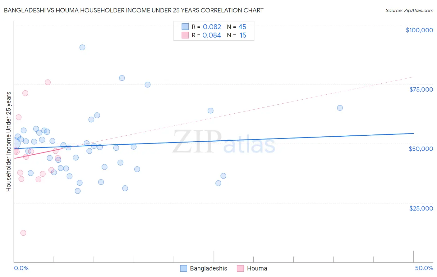 Bangladeshi vs Houma Householder Income Under 25 years