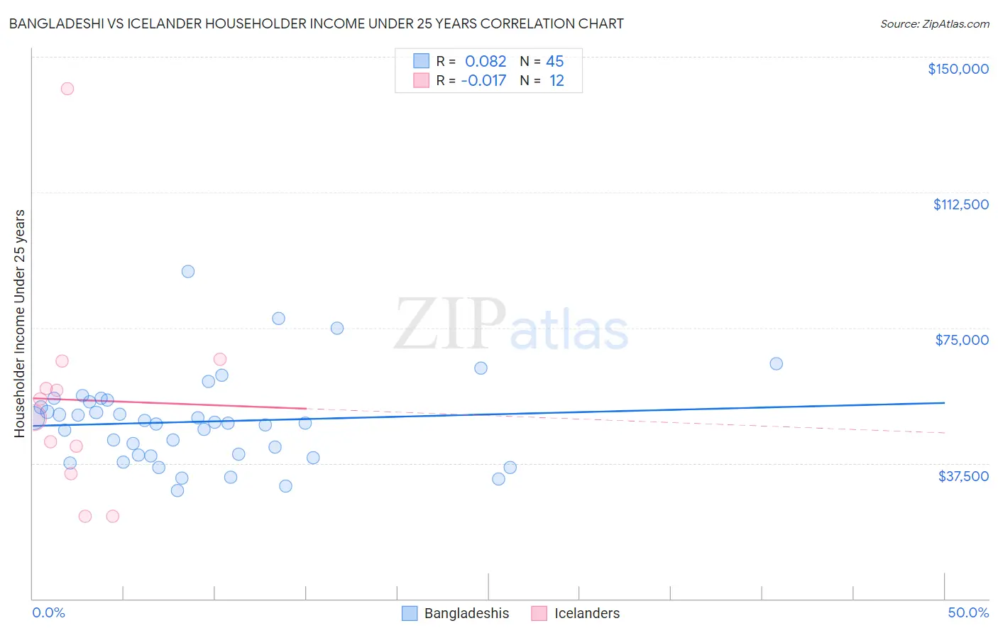 Bangladeshi vs Icelander Householder Income Under 25 years