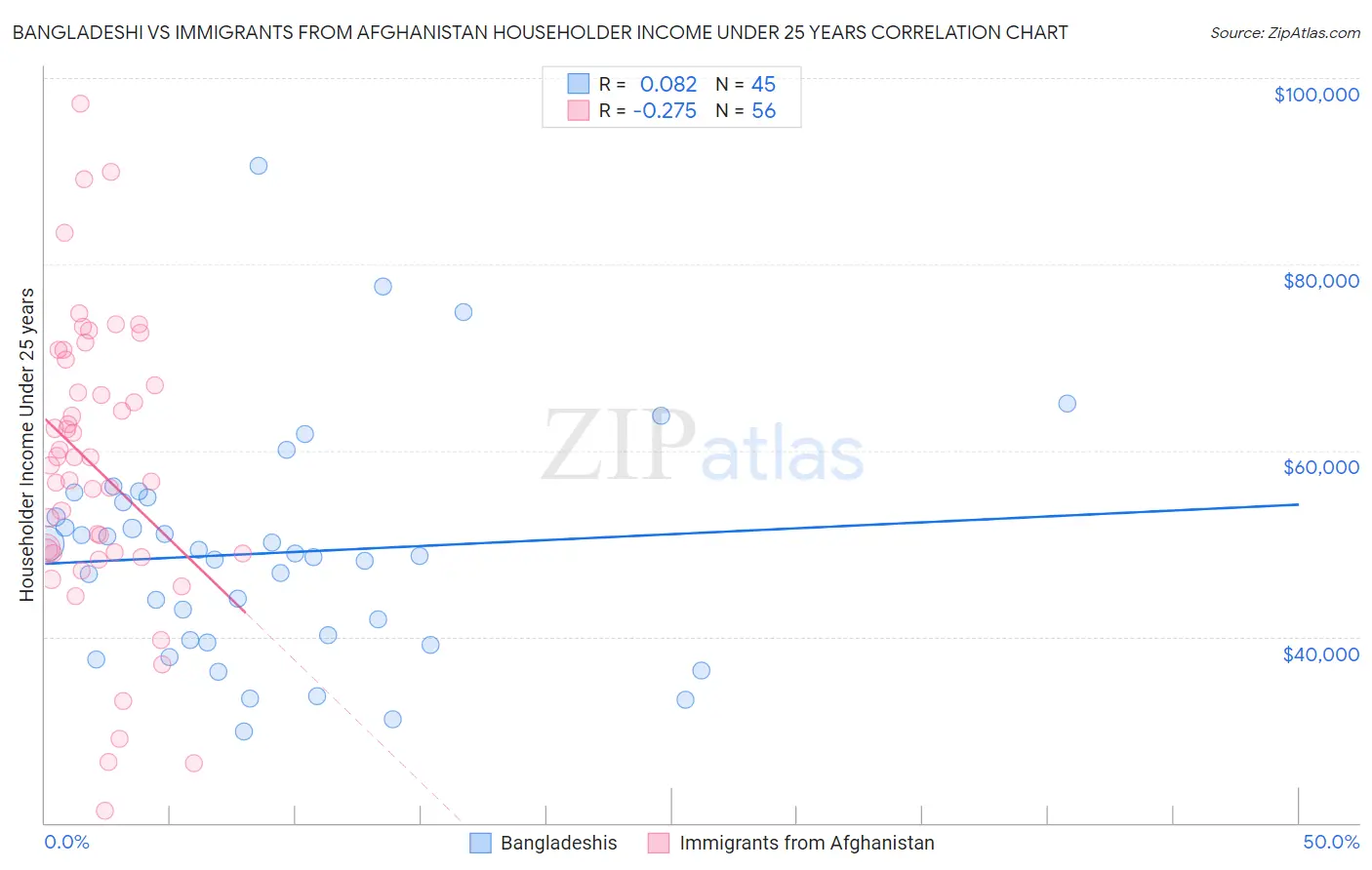 Bangladeshi vs Immigrants from Afghanistan Householder Income Under 25 years