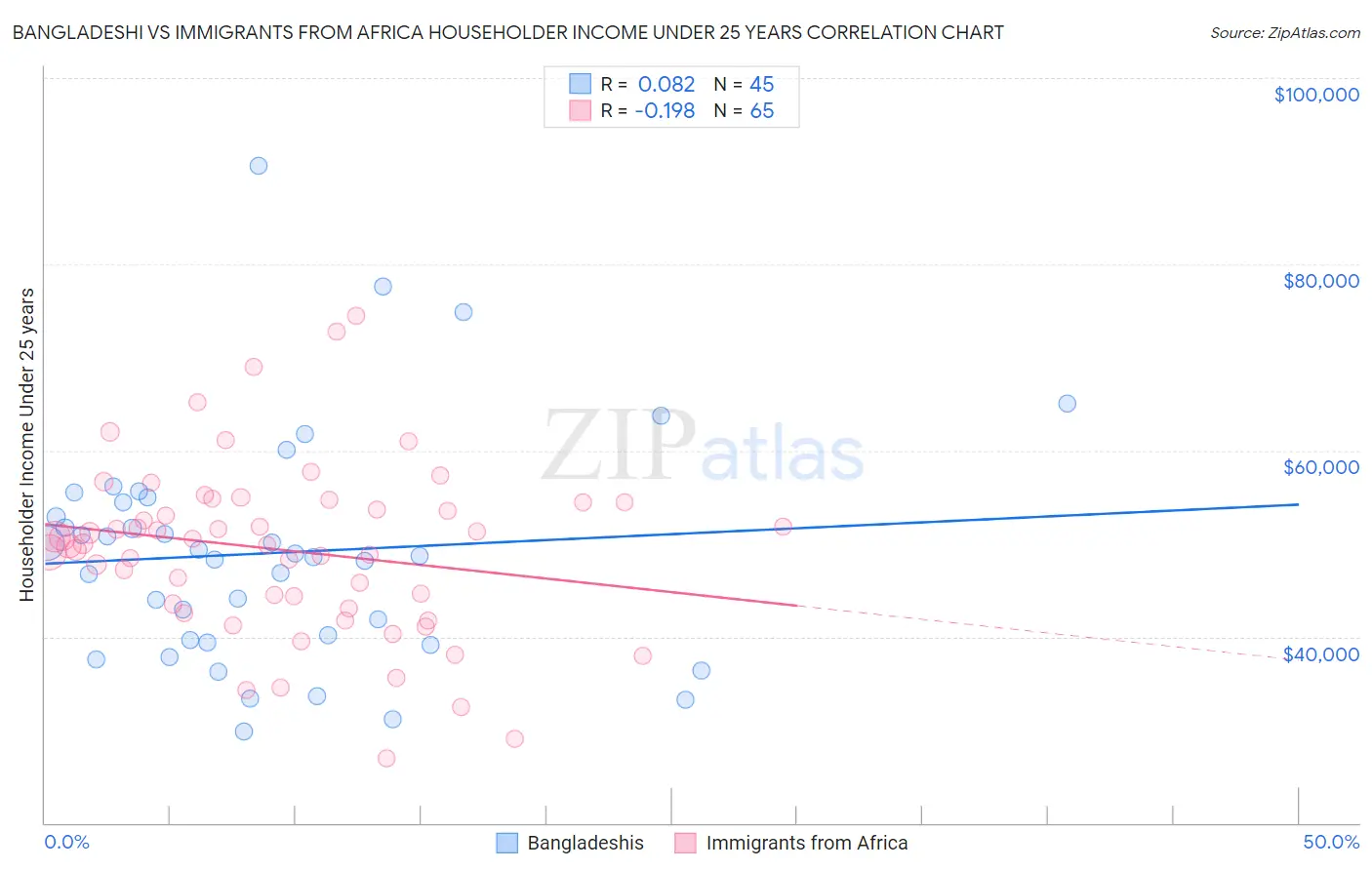 Bangladeshi vs Immigrants from Africa Householder Income Under 25 years