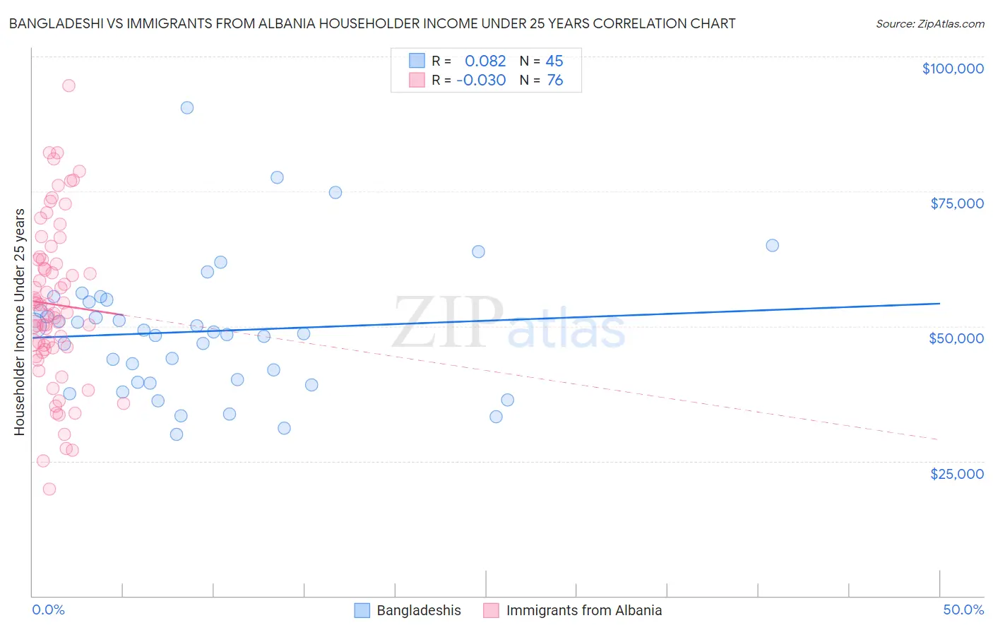 Bangladeshi vs Immigrants from Albania Householder Income Under 25 years