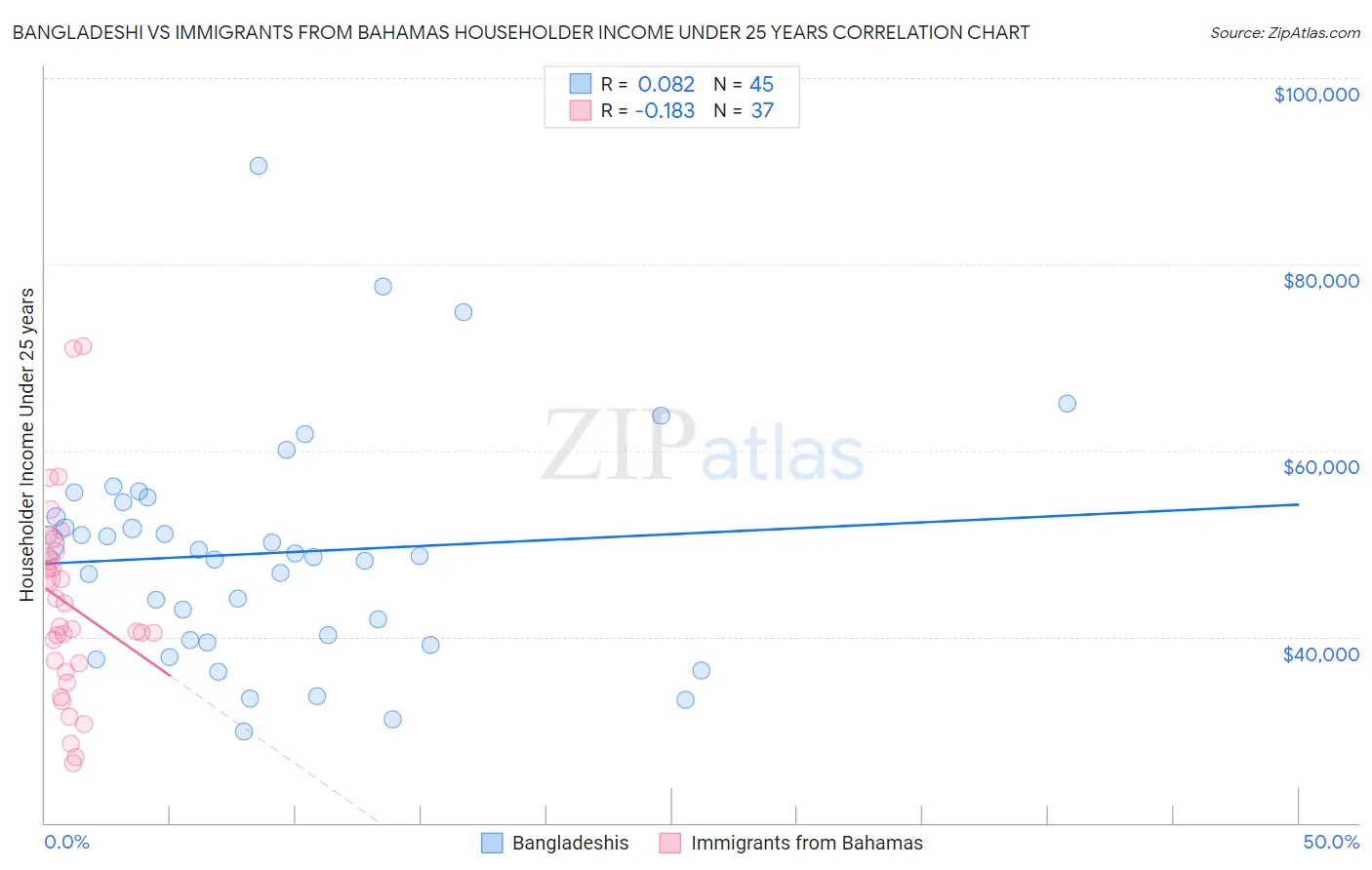 Bangladeshi vs Immigrants from Bahamas Householder Income Under 25 years