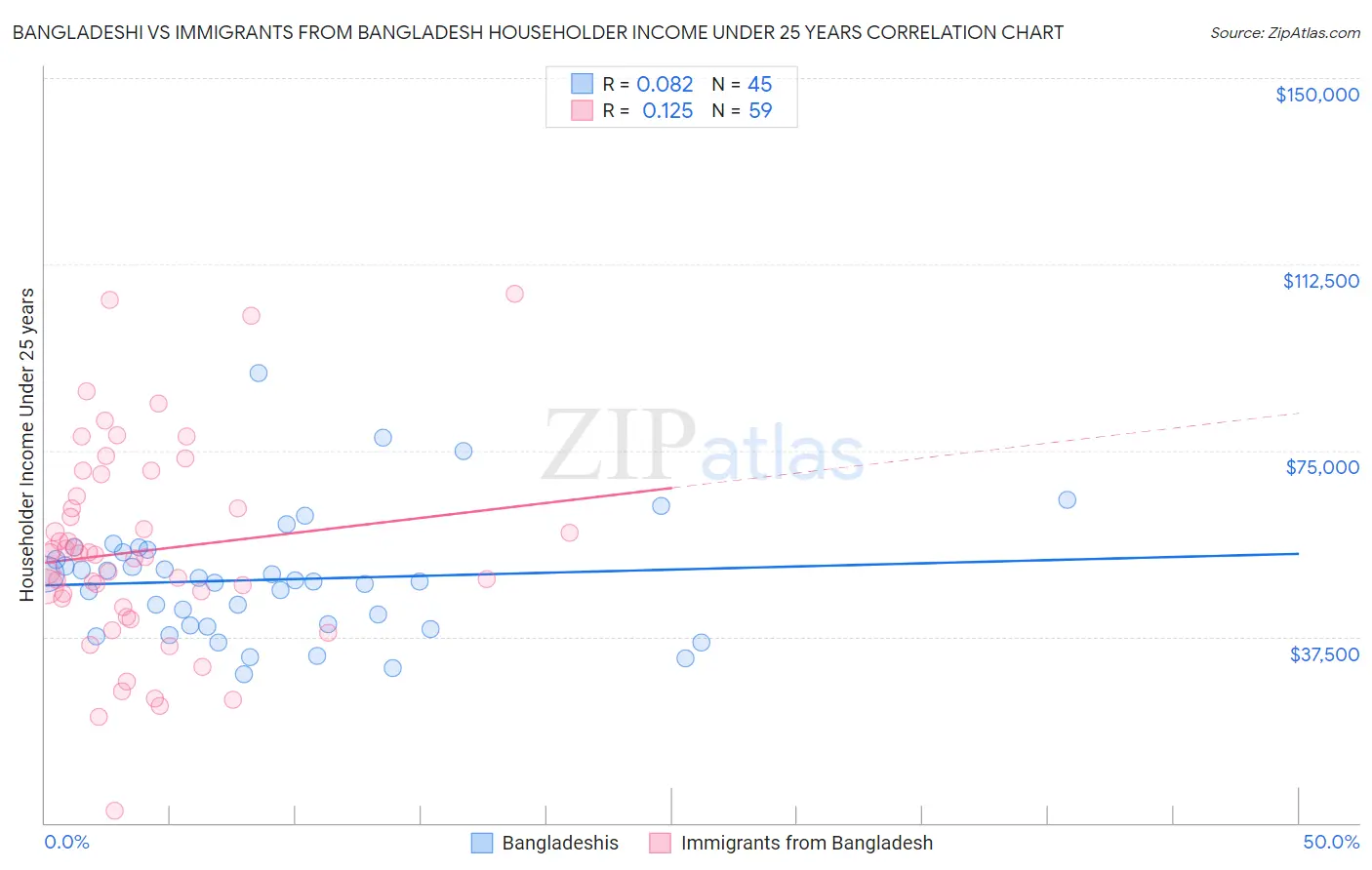 Bangladeshi vs Immigrants from Bangladesh Householder Income Under 25 years