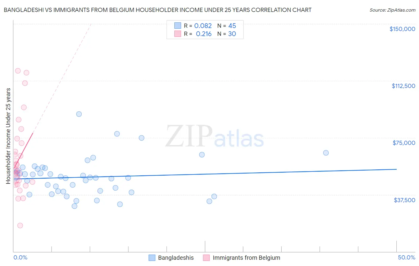 Bangladeshi vs Immigrants from Belgium Householder Income Under 25 years