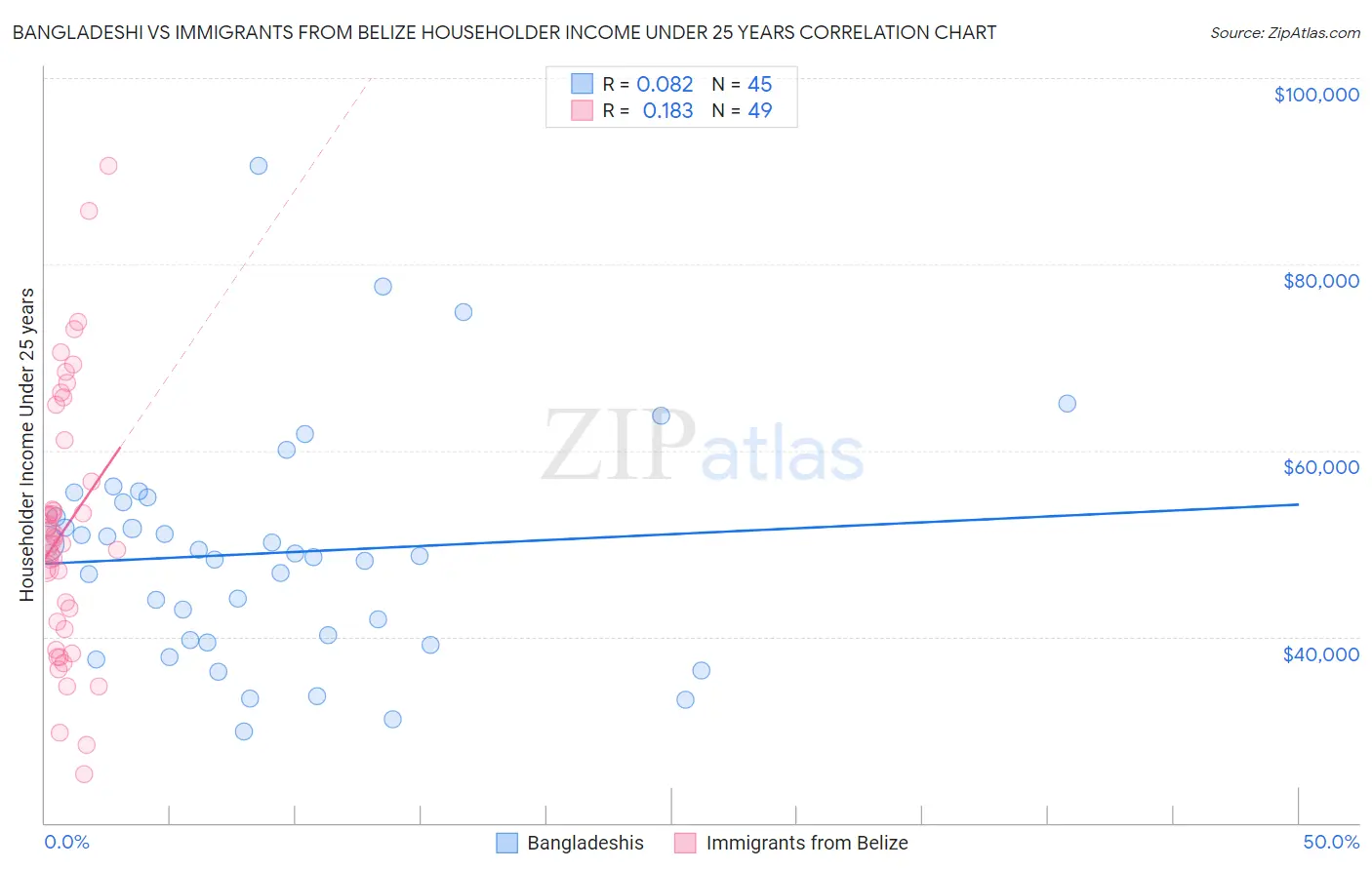 Bangladeshi vs Immigrants from Belize Householder Income Under 25 years