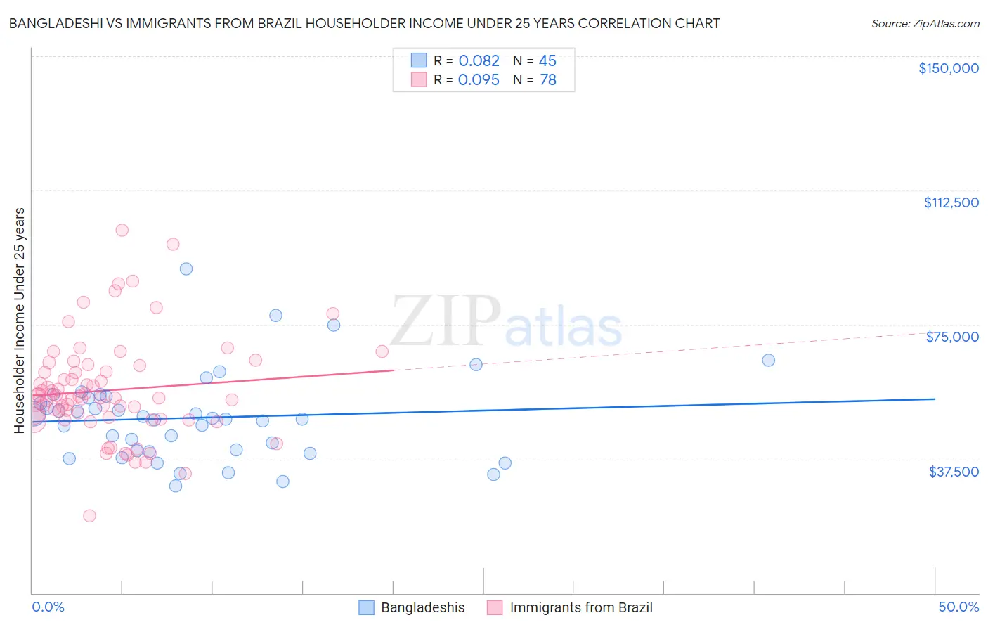 Bangladeshi vs Immigrants from Brazil Householder Income Under 25 years