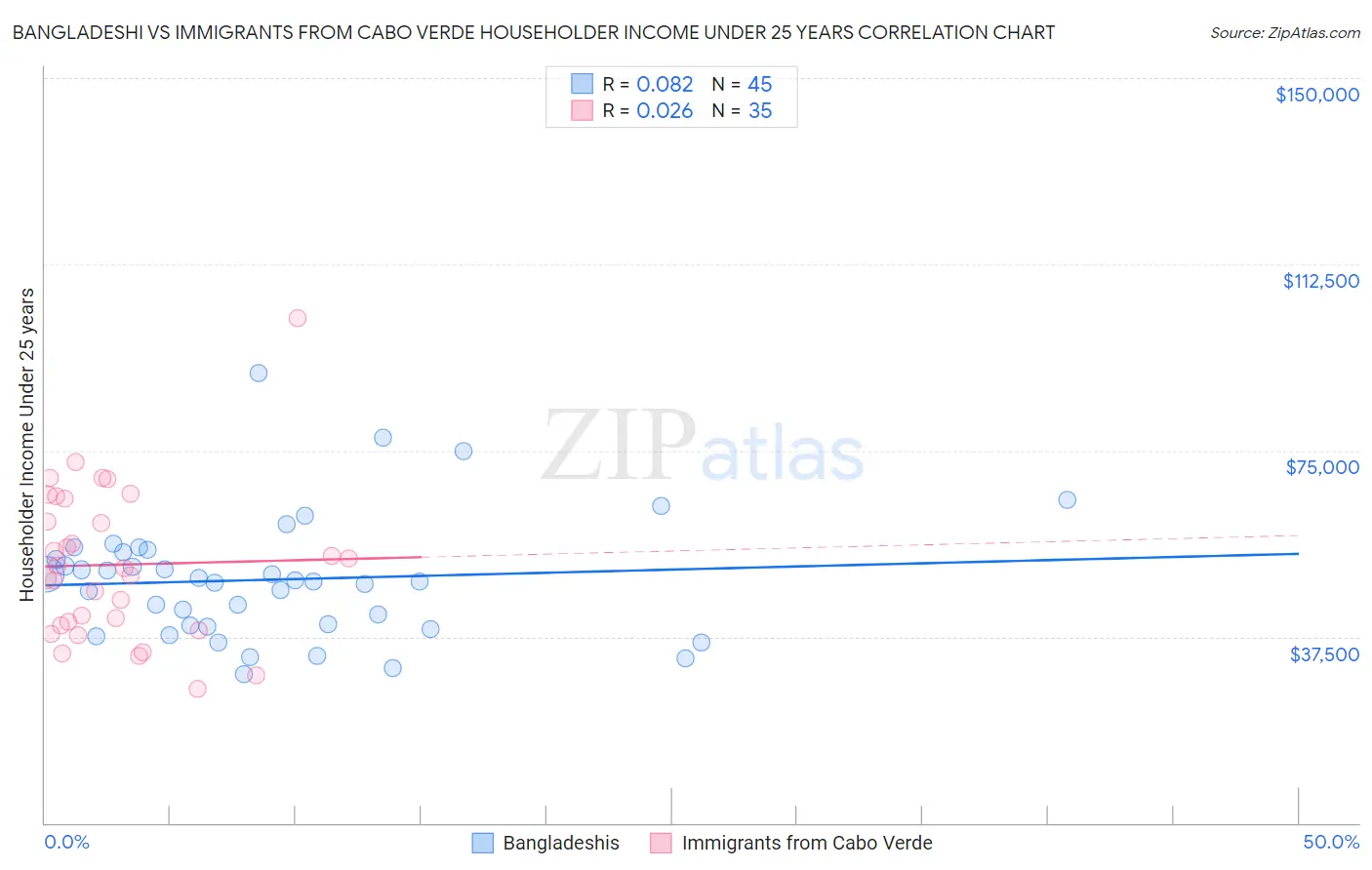 Bangladeshi vs Immigrants from Cabo Verde Householder Income Under 25 years