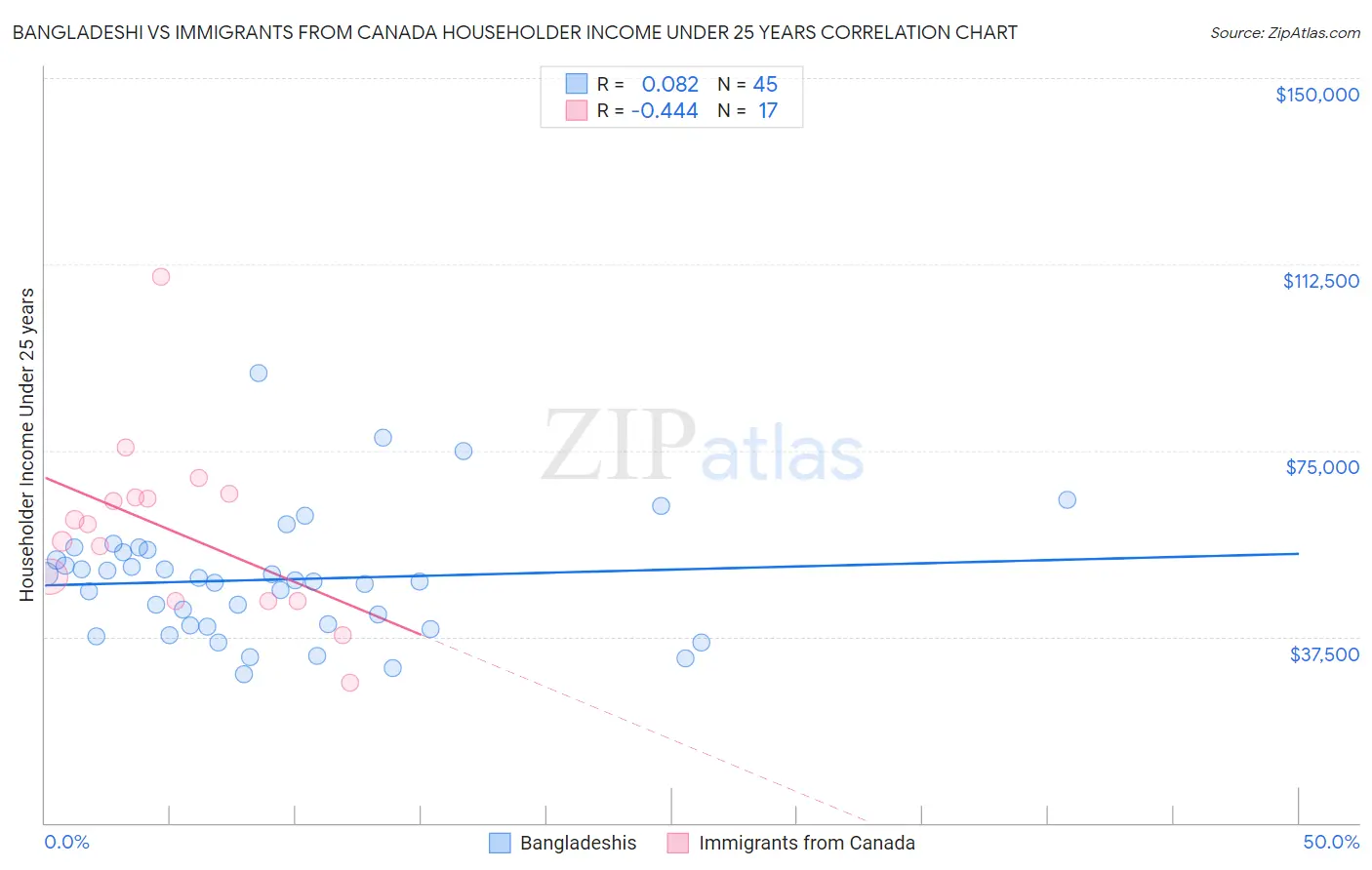 Bangladeshi vs Immigrants from Canada Householder Income Under 25 years