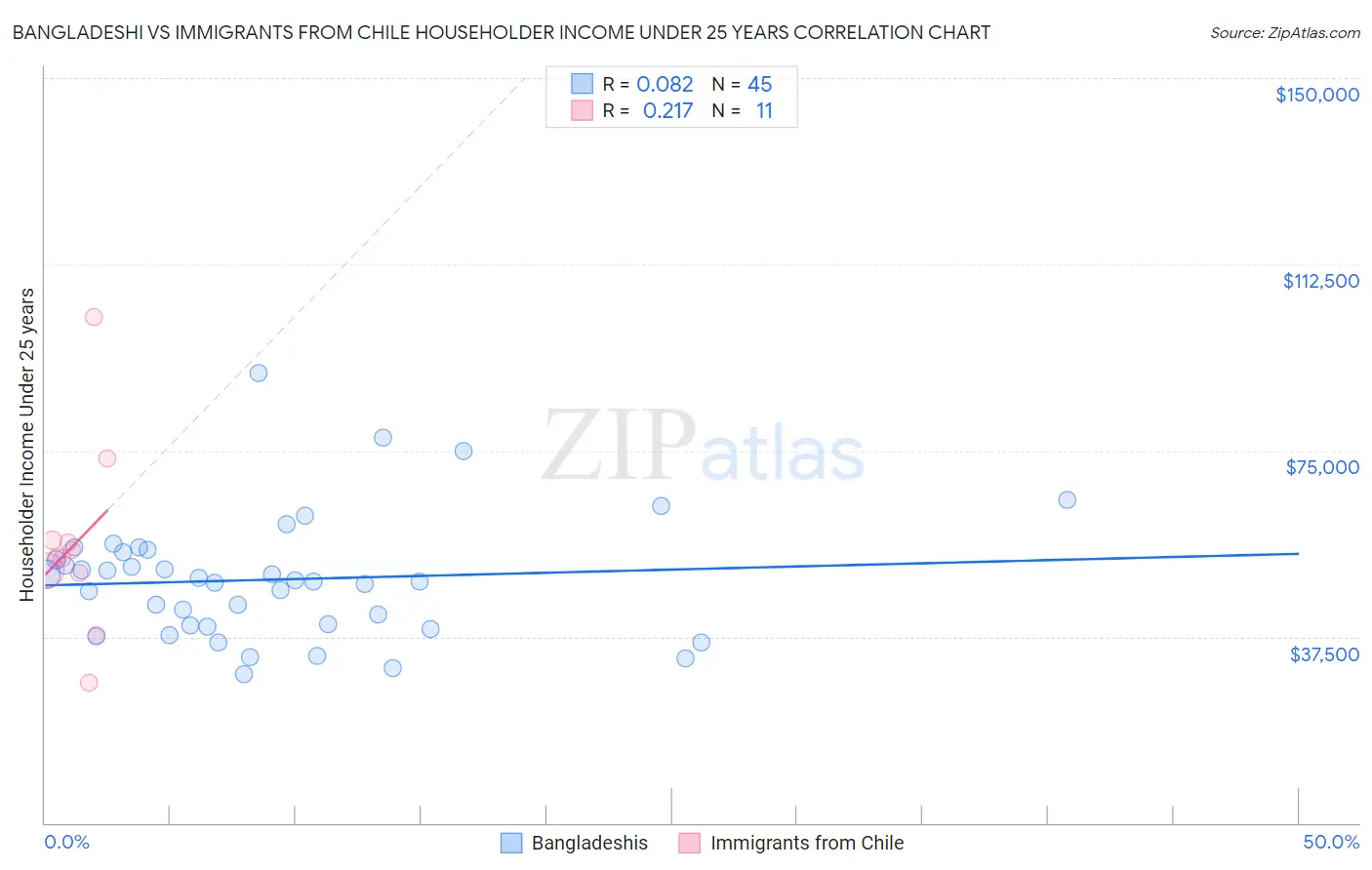 Bangladeshi vs Immigrants from Chile Householder Income Under 25 years