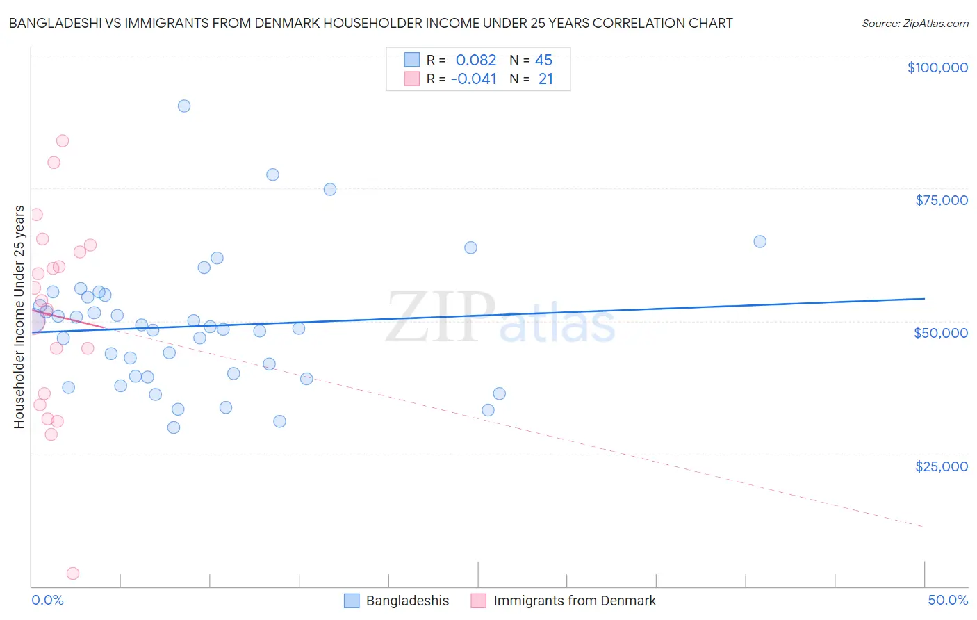 Bangladeshi vs Immigrants from Denmark Householder Income Under 25 years