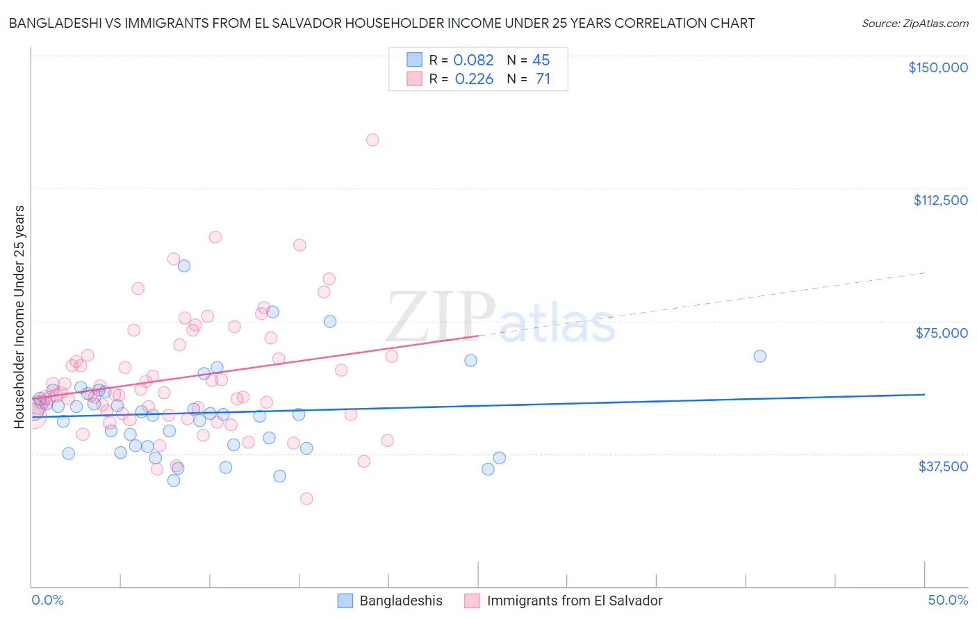 Bangladeshi vs Immigrants from El Salvador Householder Income Under 25 years