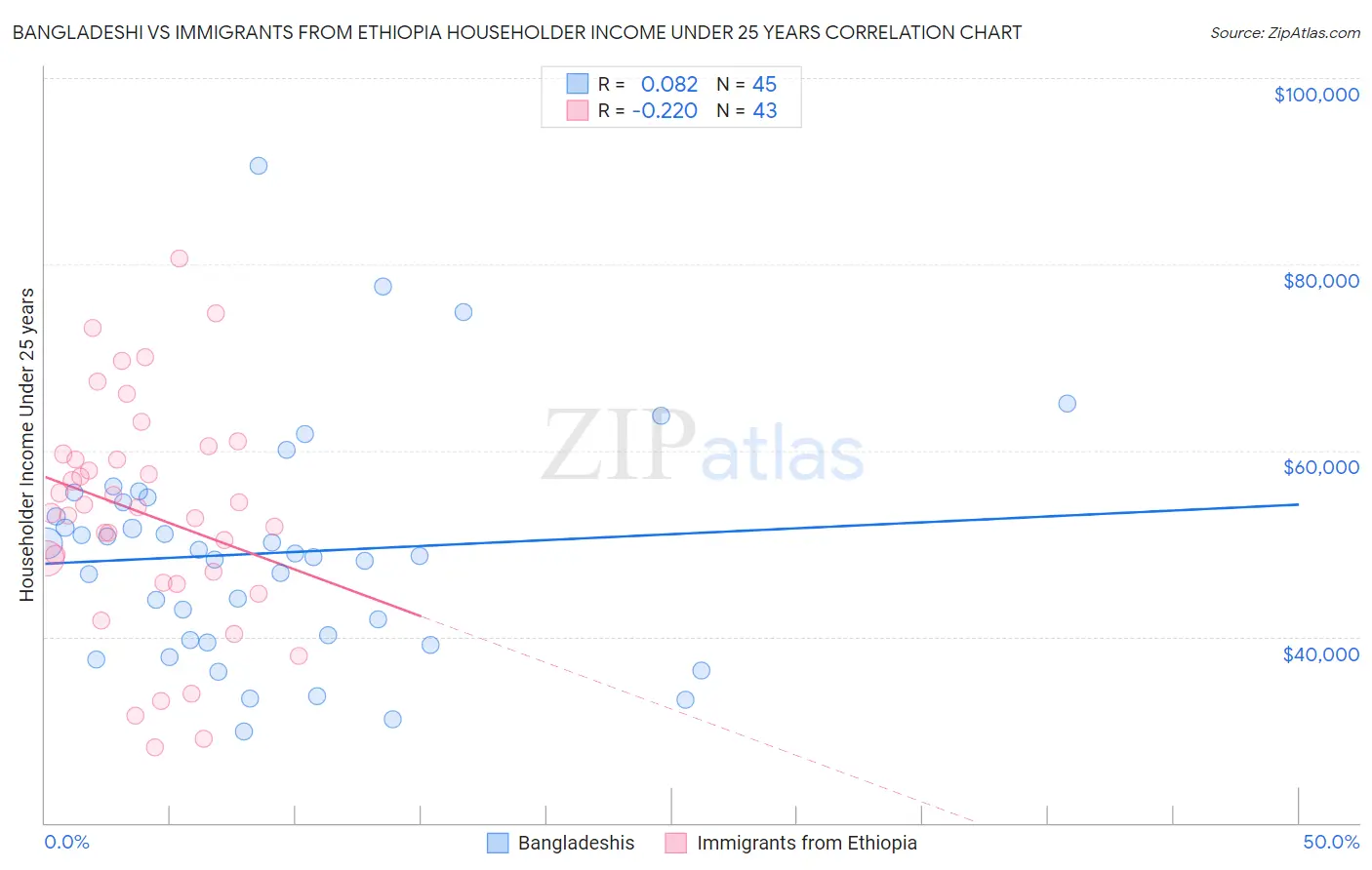 Bangladeshi vs Immigrants from Ethiopia Householder Income Under 25 years