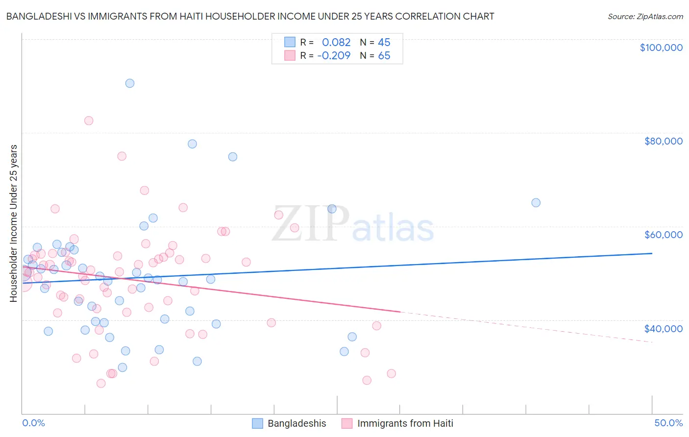 Bangladeshi vs Immigrants from Haiti Householder Income Under 25 years