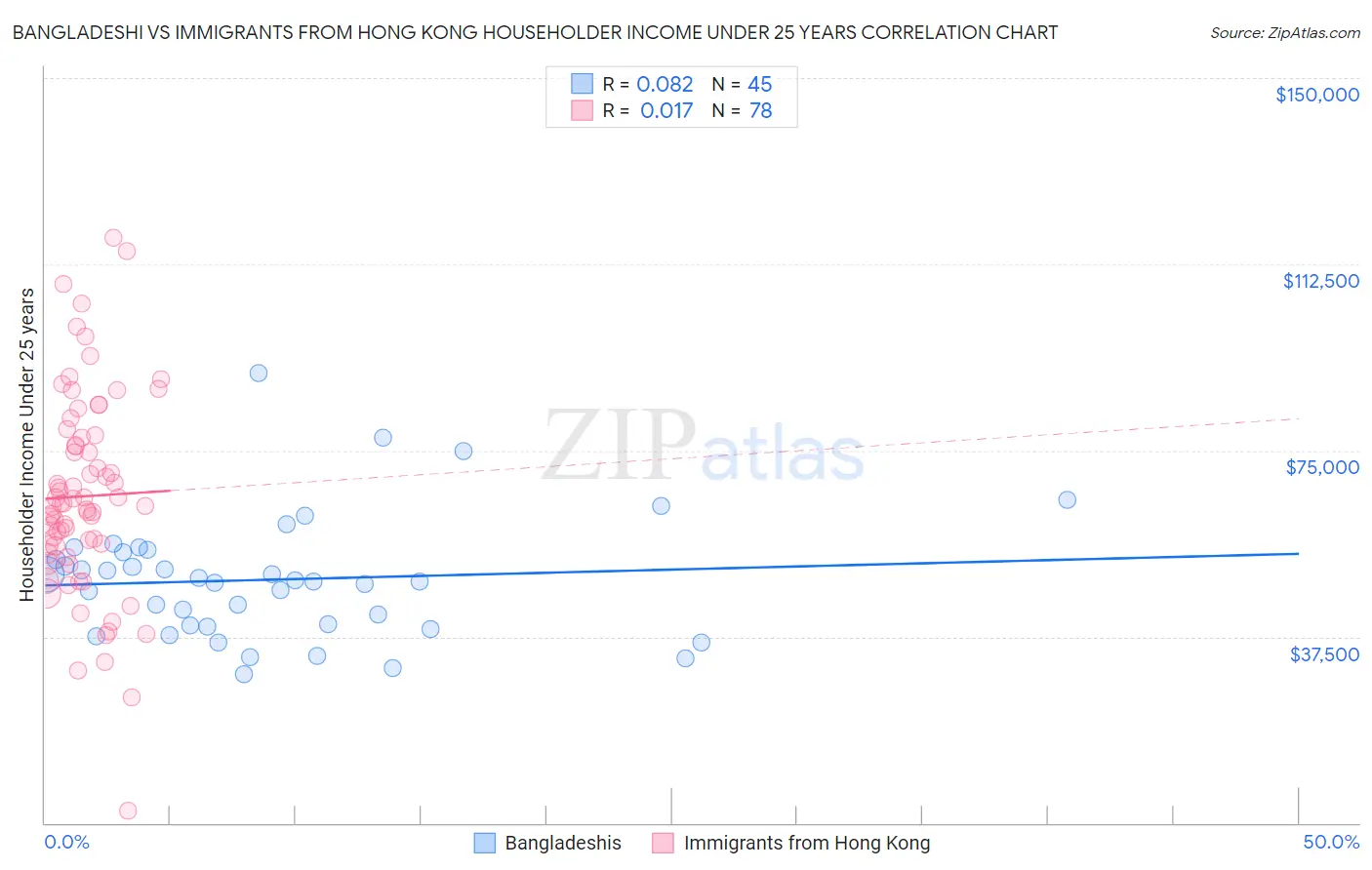 Bangladeshi vs Immigrants from Hong Kong Householder Income Under 25 years