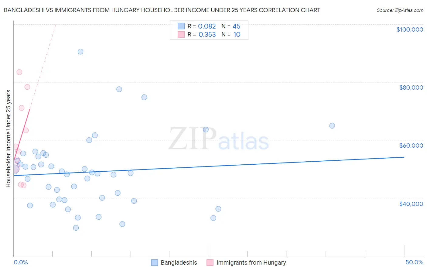 Bangladeshi vs Immigrants from Hungary Householder Income Under 25 years