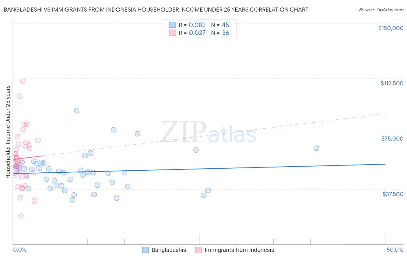 Bangladeshi vs Immigrants from Indonesia Householder Income Under 25 years