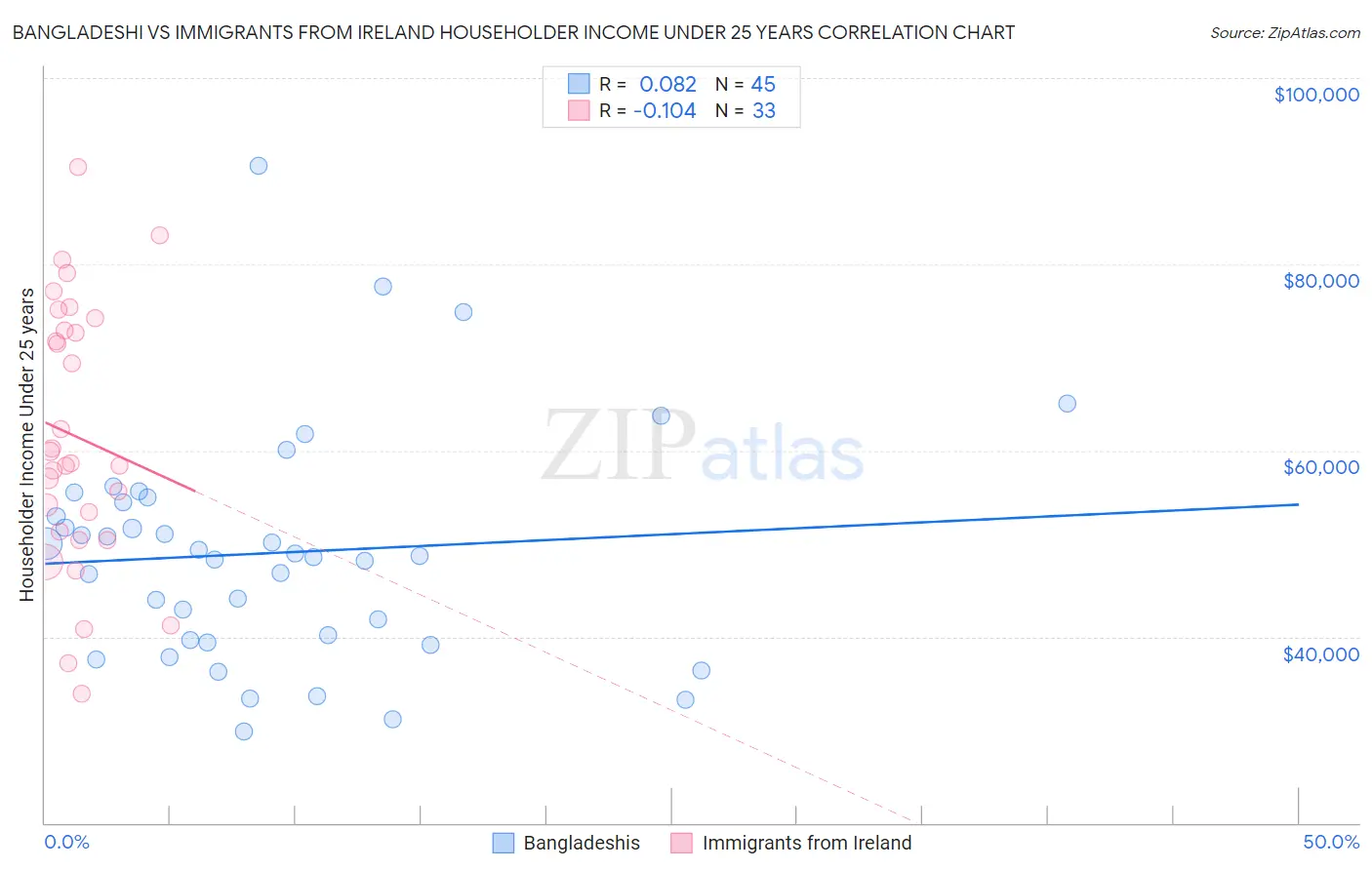 Bangladeshi vs Immigrants from Ireland Householder Income Under 25 years