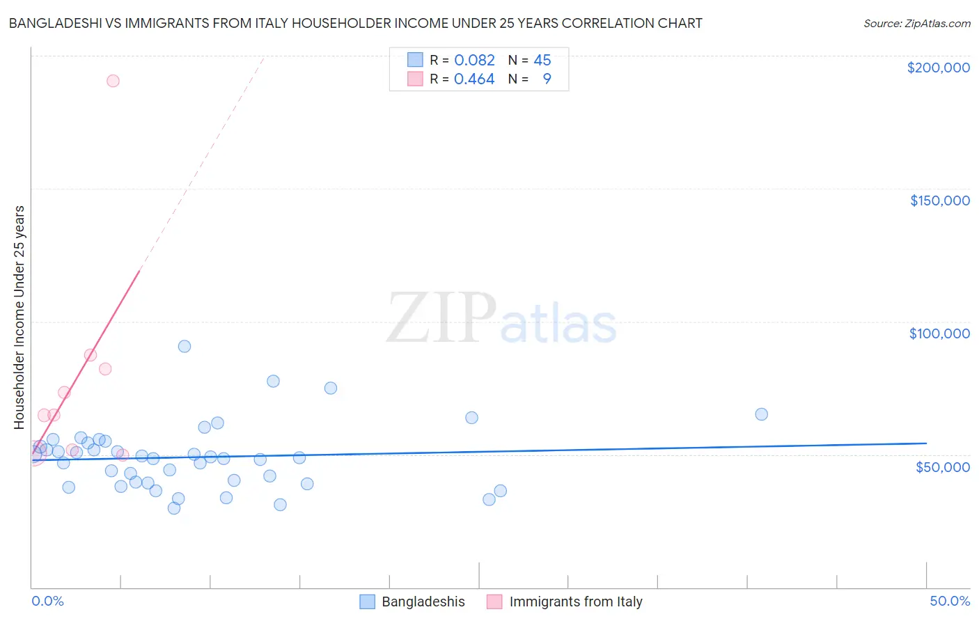 Bangladeshi vs Immigrants from Italy Householder Income Under 25 years